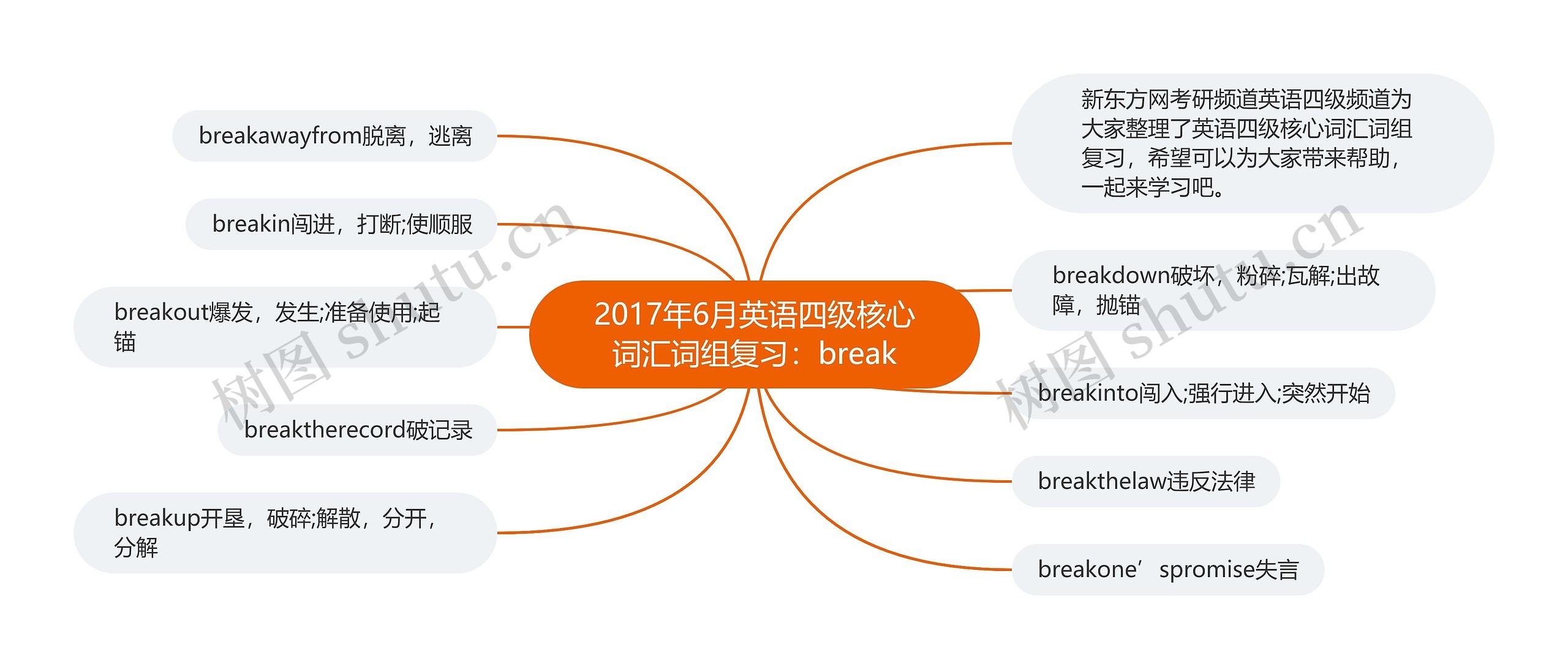 2017年6月英语四级核心词汇词组复习：break思维导图