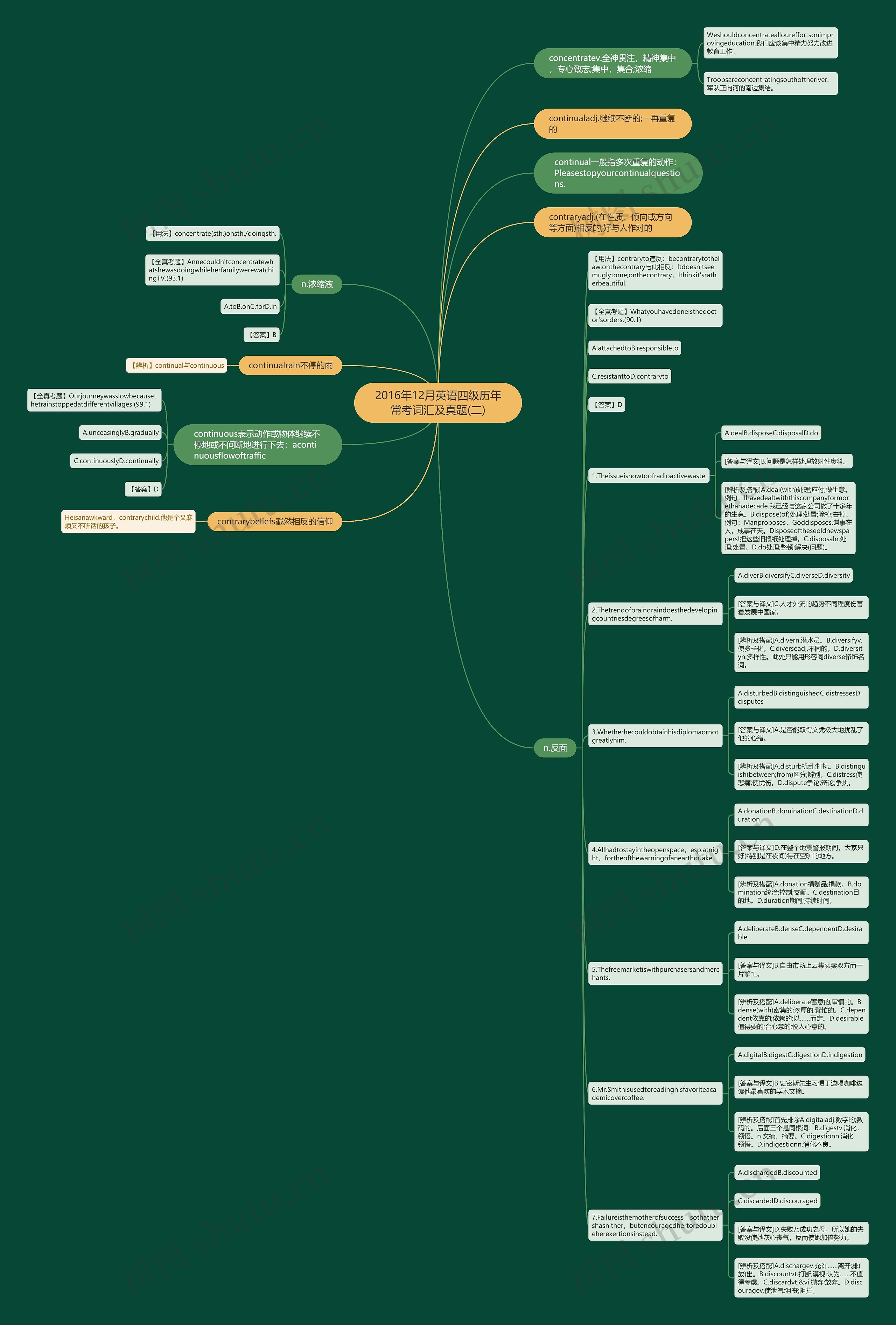 2016年12月英语四级历年常考词汇及真题(二)思维导图