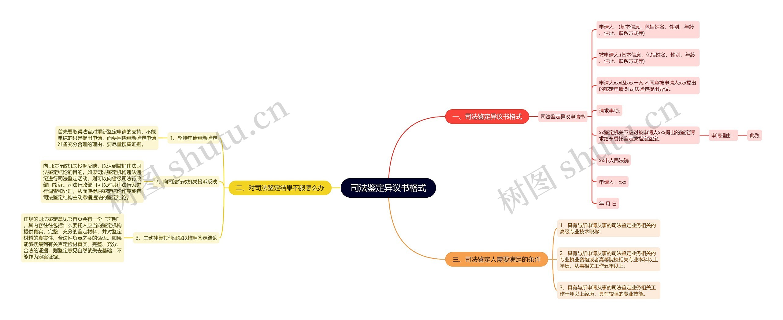 司法鉴定异议书格式思维导图