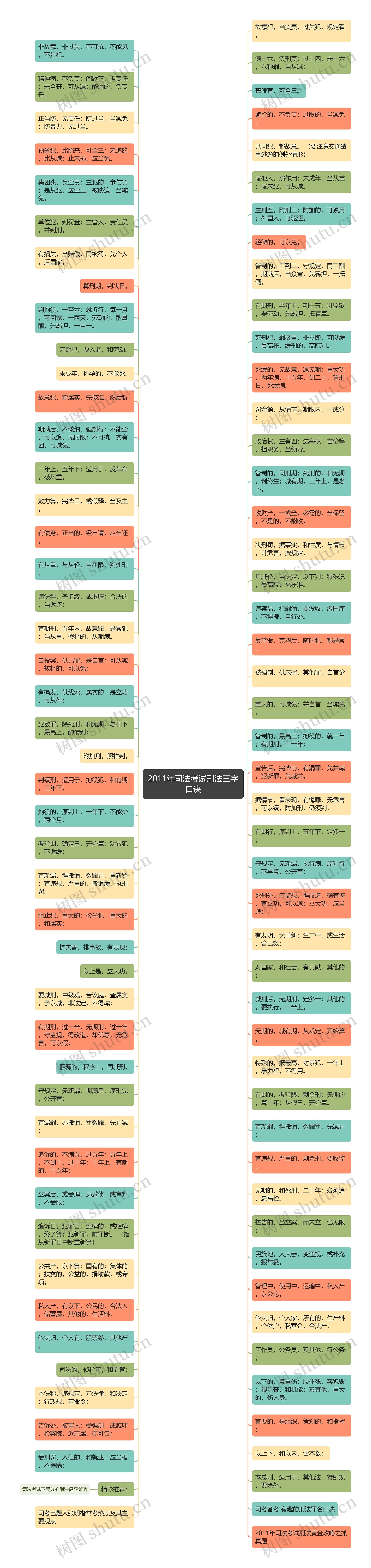 2011年司法考试刑法三字口诀思维导图