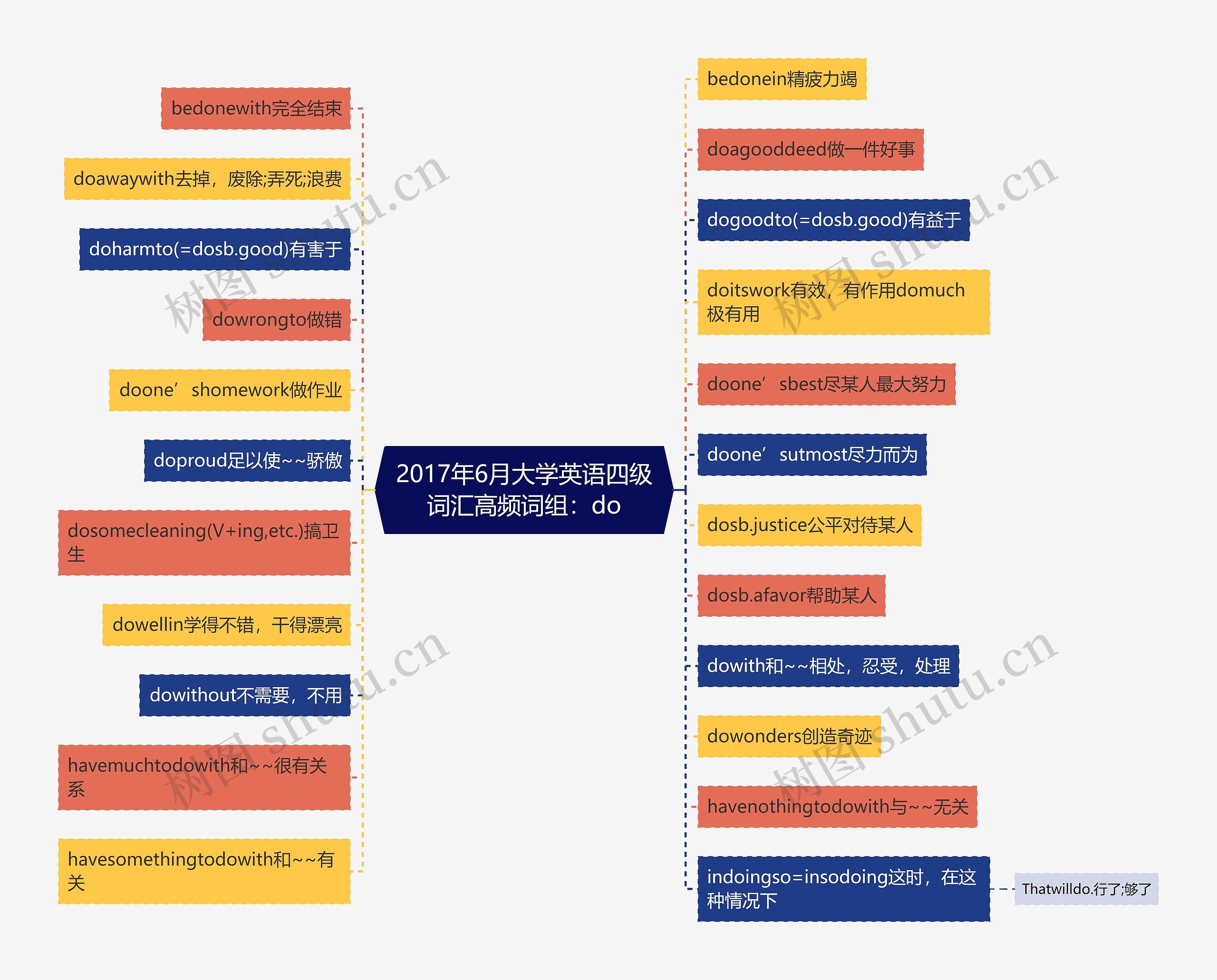 2017年6月大学英语四级词汇高频词组：do思维导图