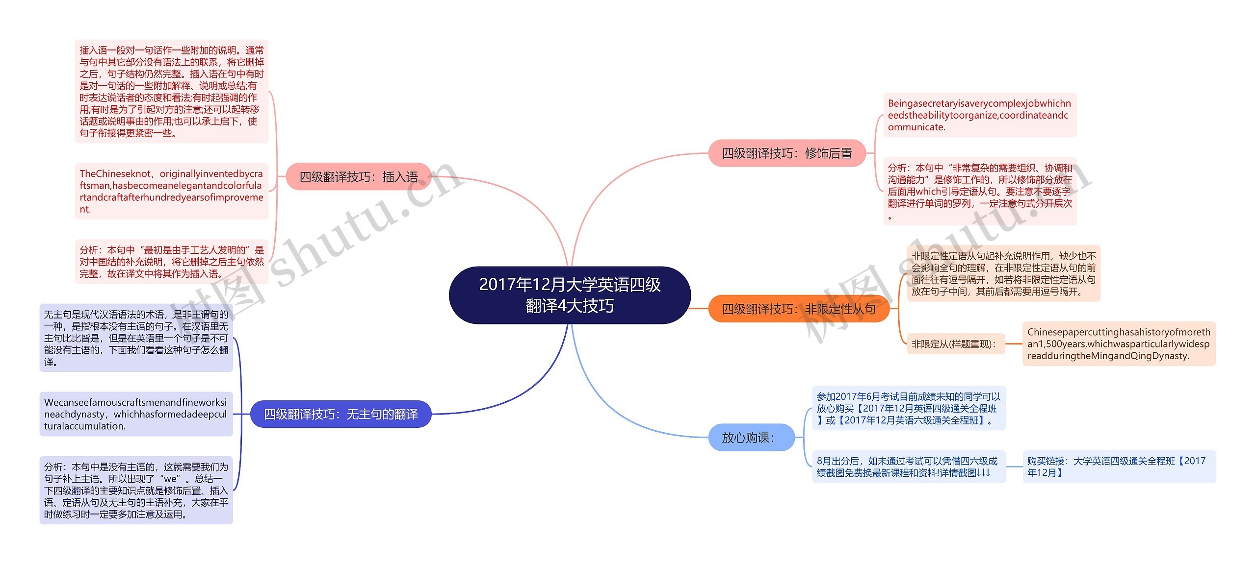 2017年12月大学英语四级翻译4大技巧思维导图