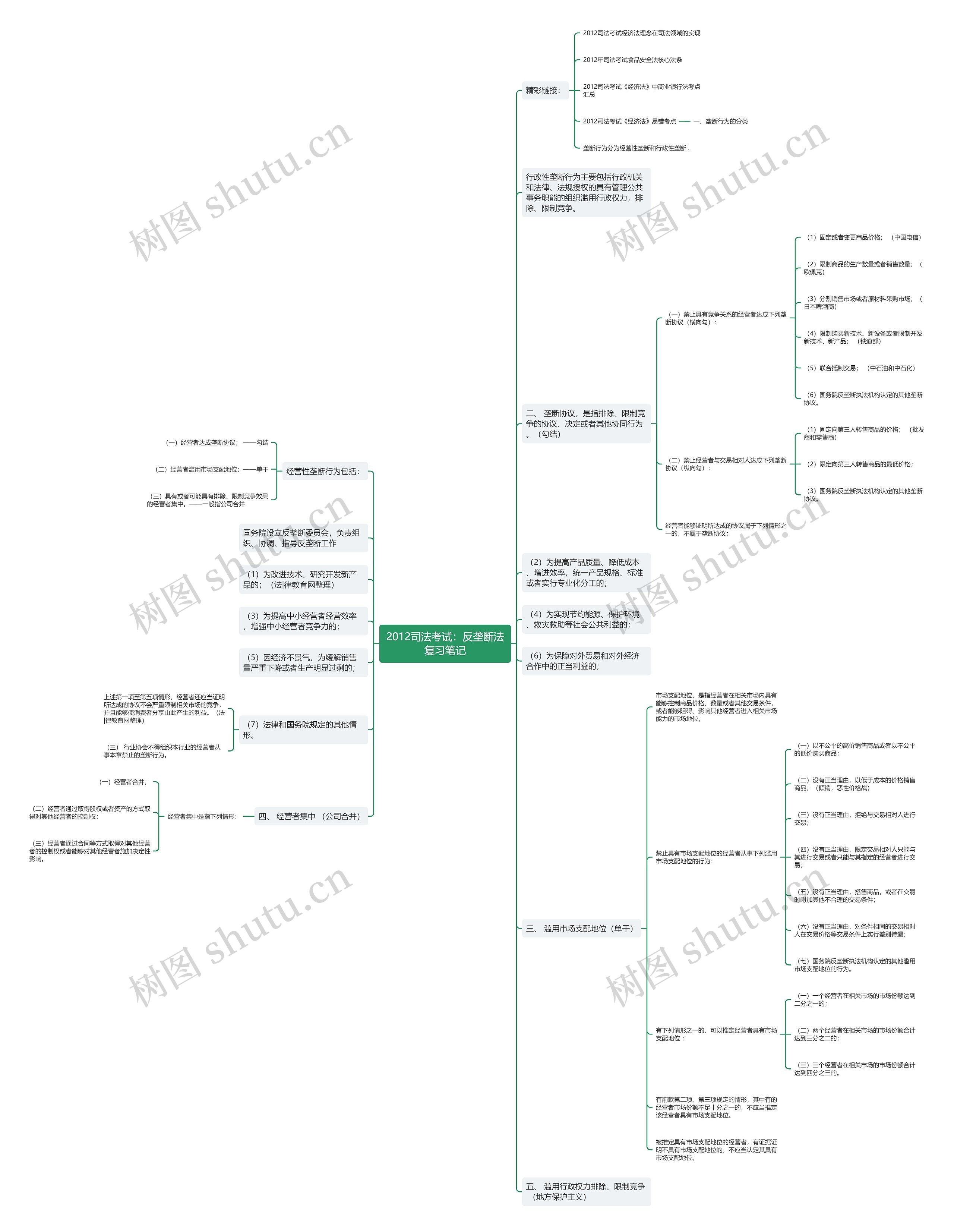 2012司法考试：反垄断法复习笔记思维导图