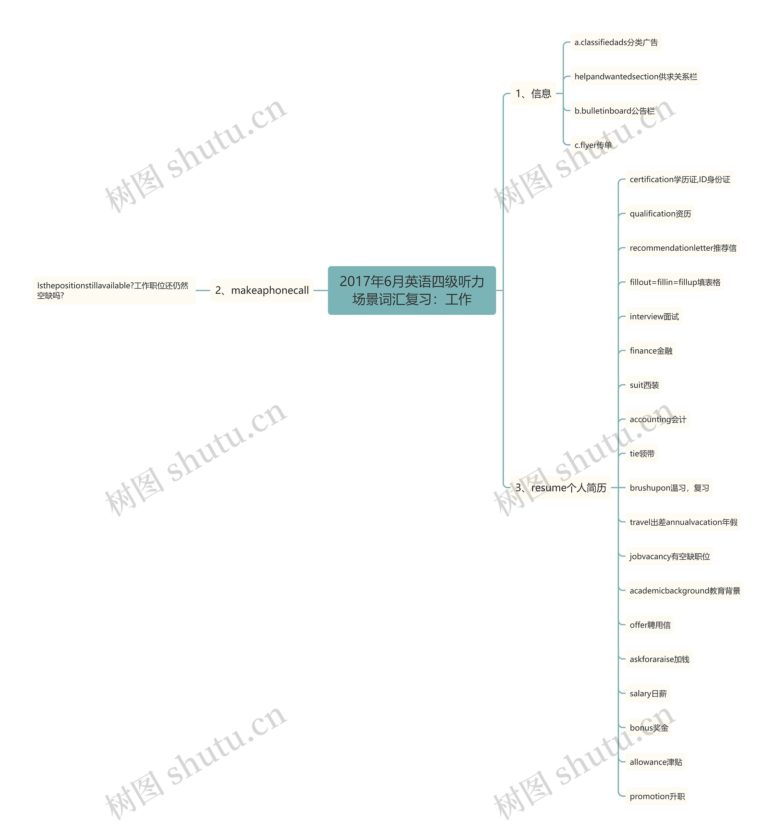 2017年6月英语四级听力场景词汇复习：工作思维导图