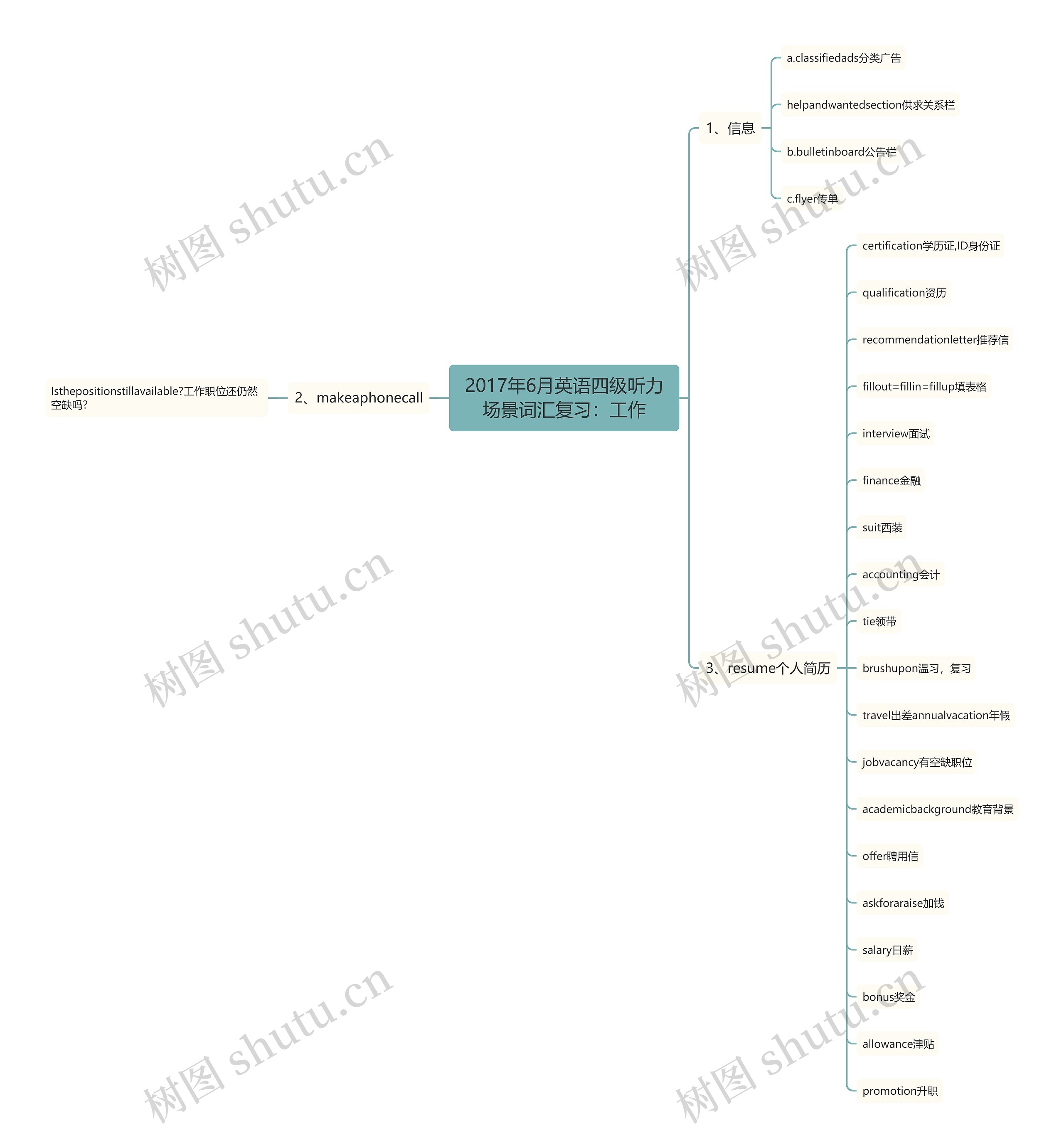 2017年6月英语四级听力场景词汇复习:工作 2017年6月英语四级听力场景词汇复习:工作