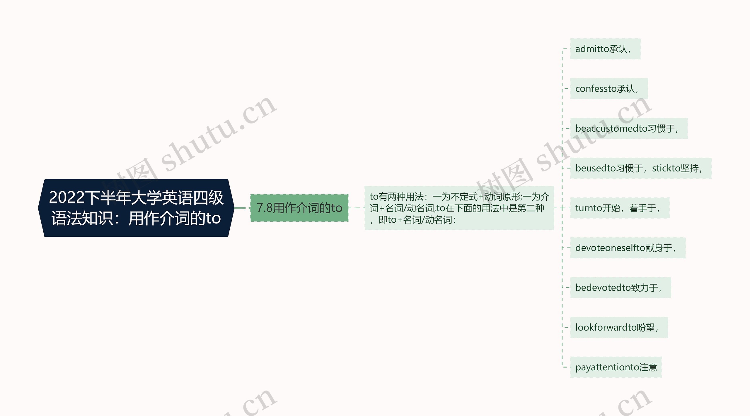 2022下半年大学英语四级语法知识：用作介词的to