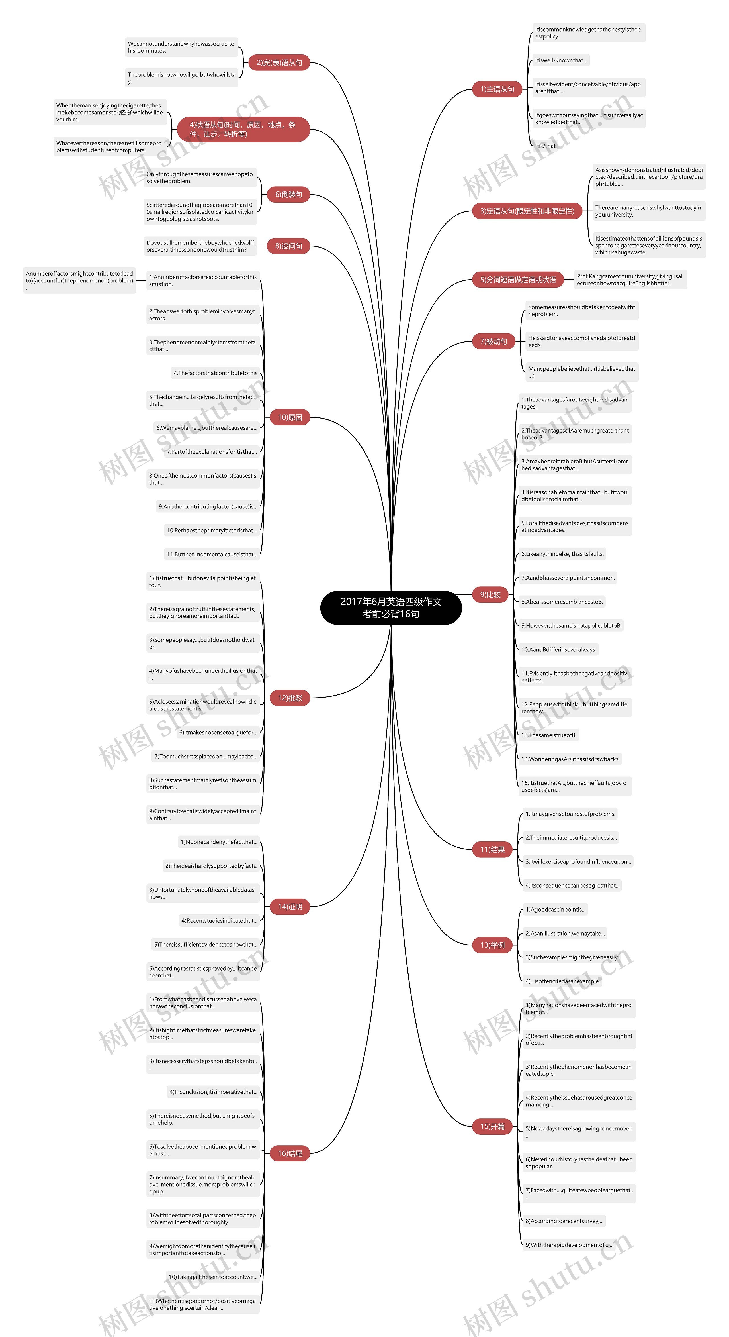 2017年6月英语四级作文考前必背16句思维导图