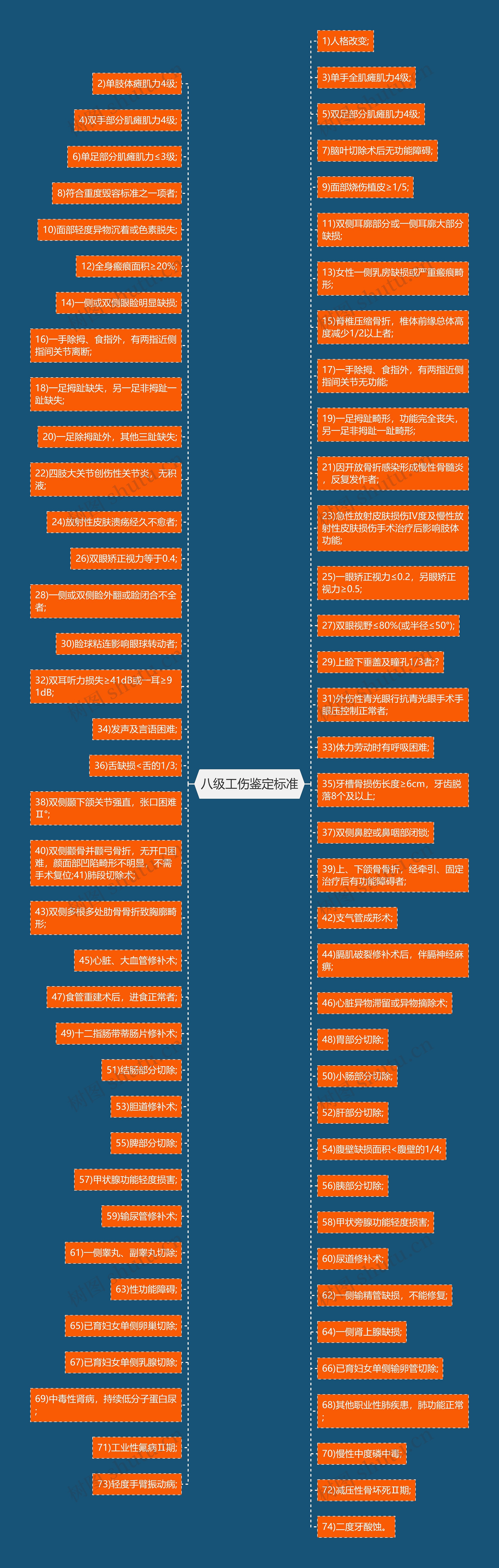 八级工伤鉴定标准思维导图