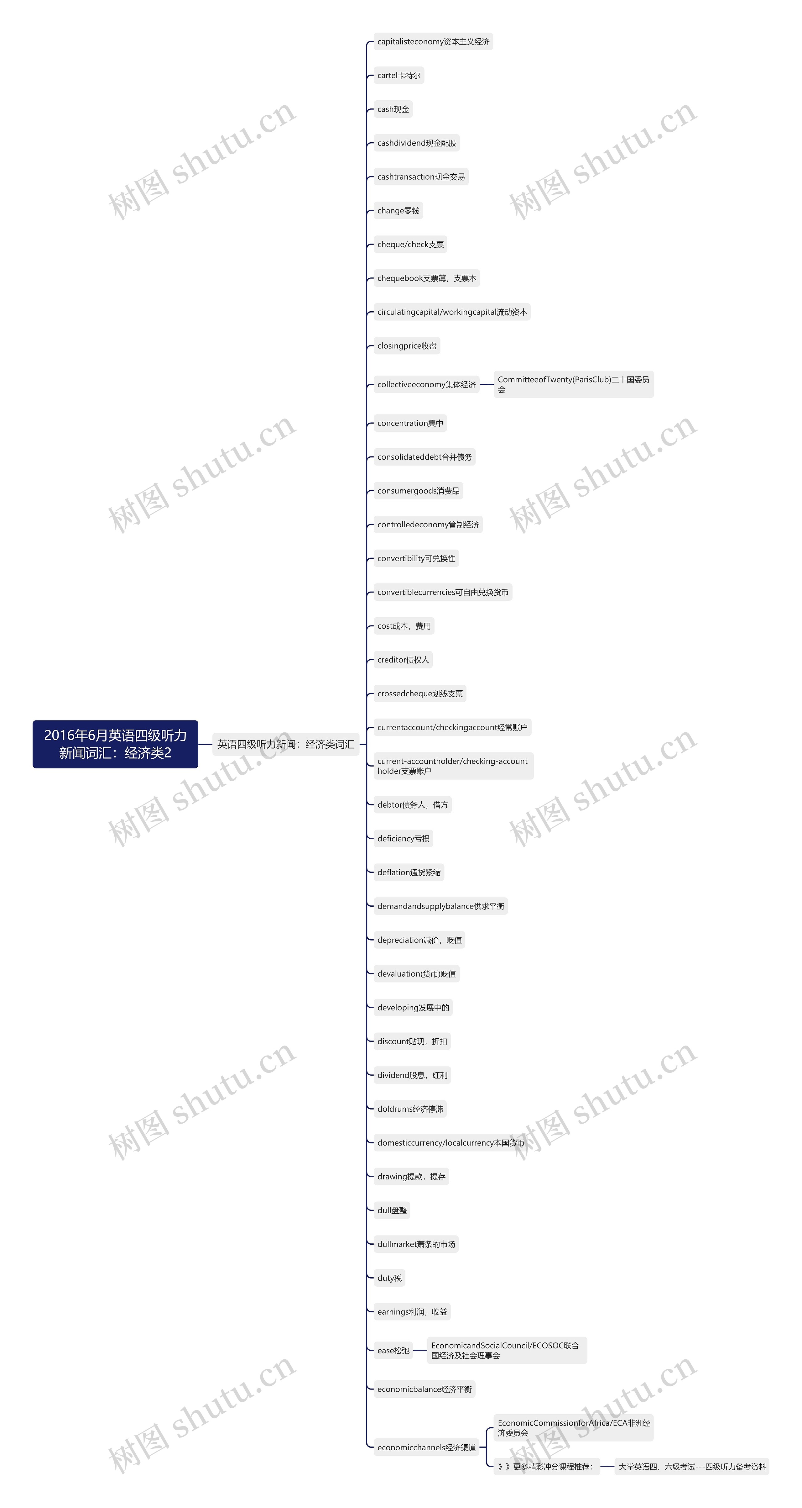 2016年6月英语四级听力新闻词汇：经济类2思维导图