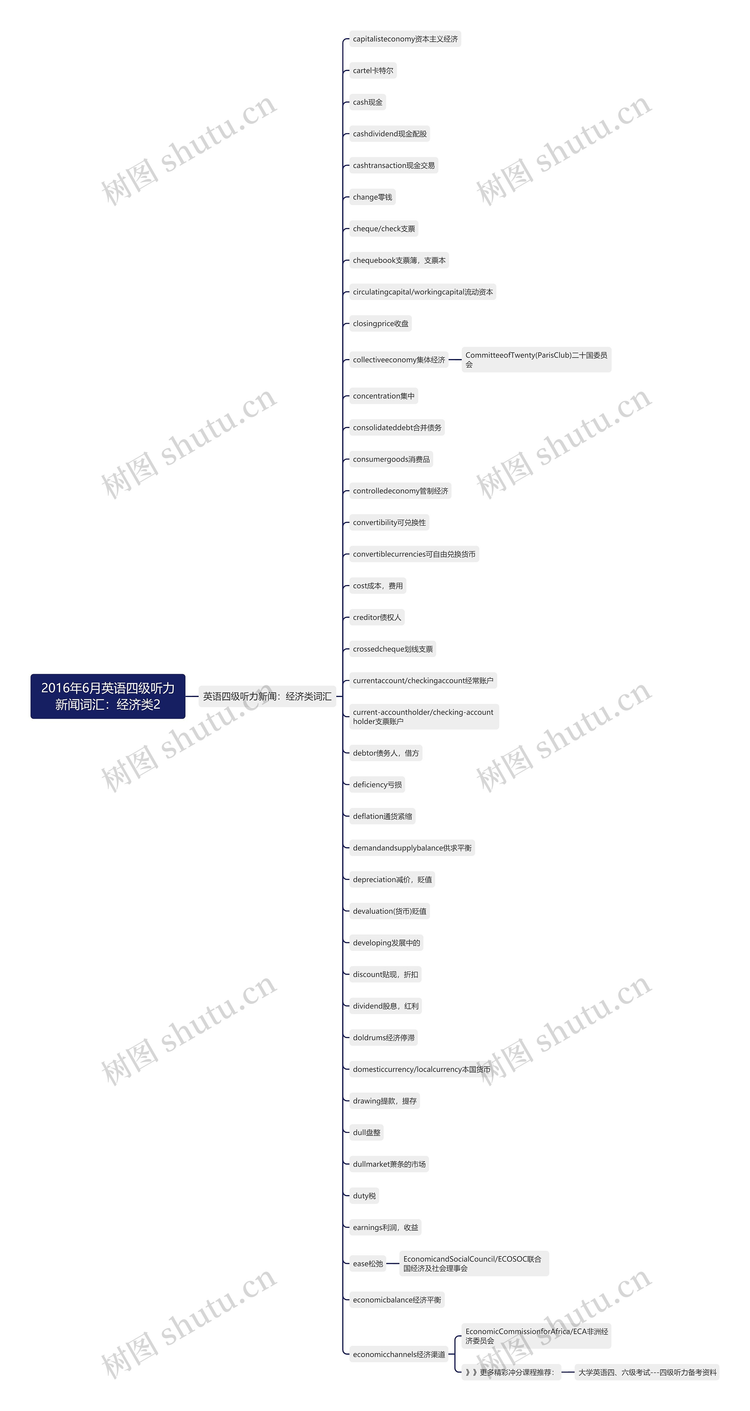 2016年6月英语四级听力新闻词汇:经济类2 2016年6月英语四级听力新闻词汇:经济类2
