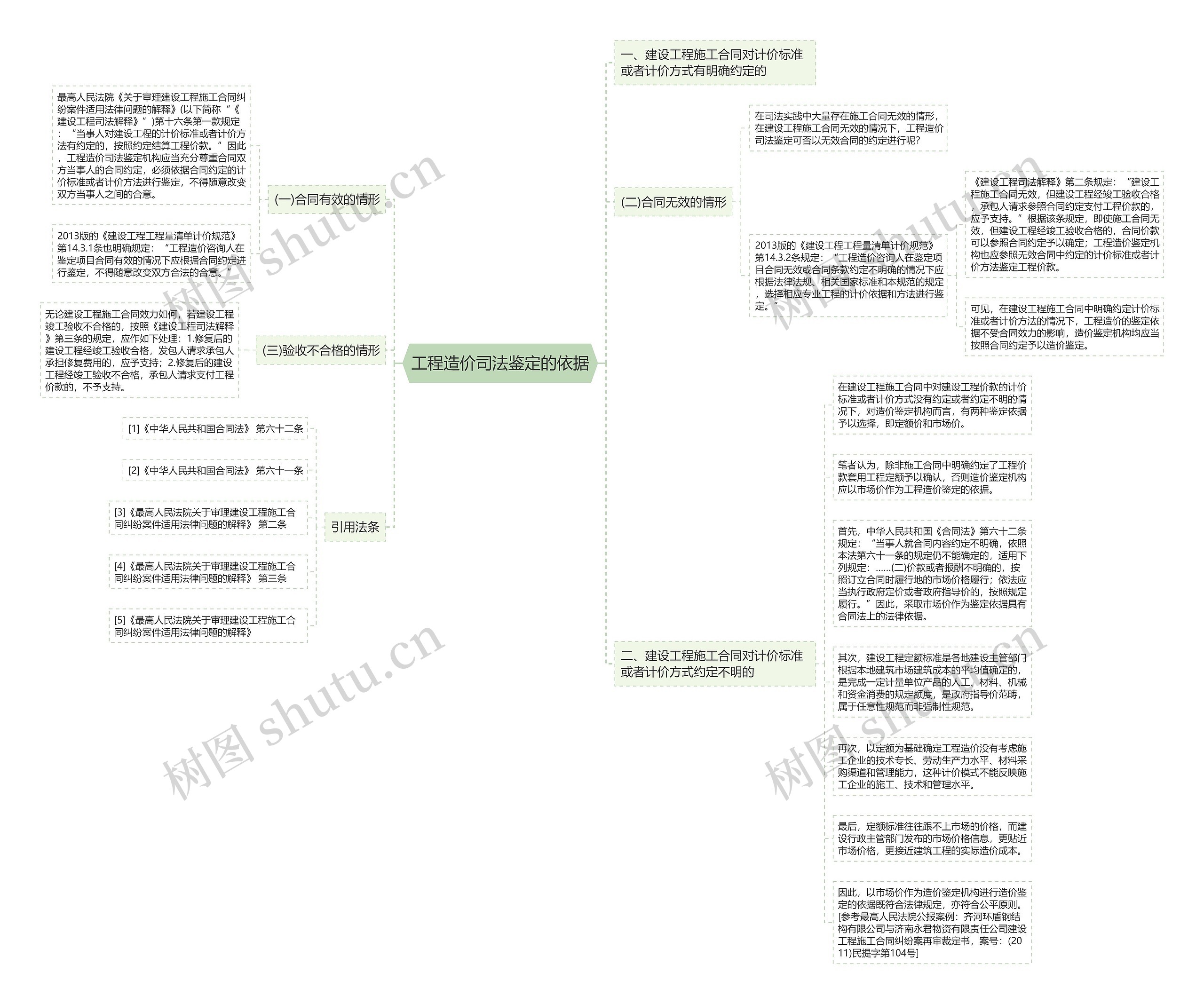 工程造价司法鉴定的依据思维导图