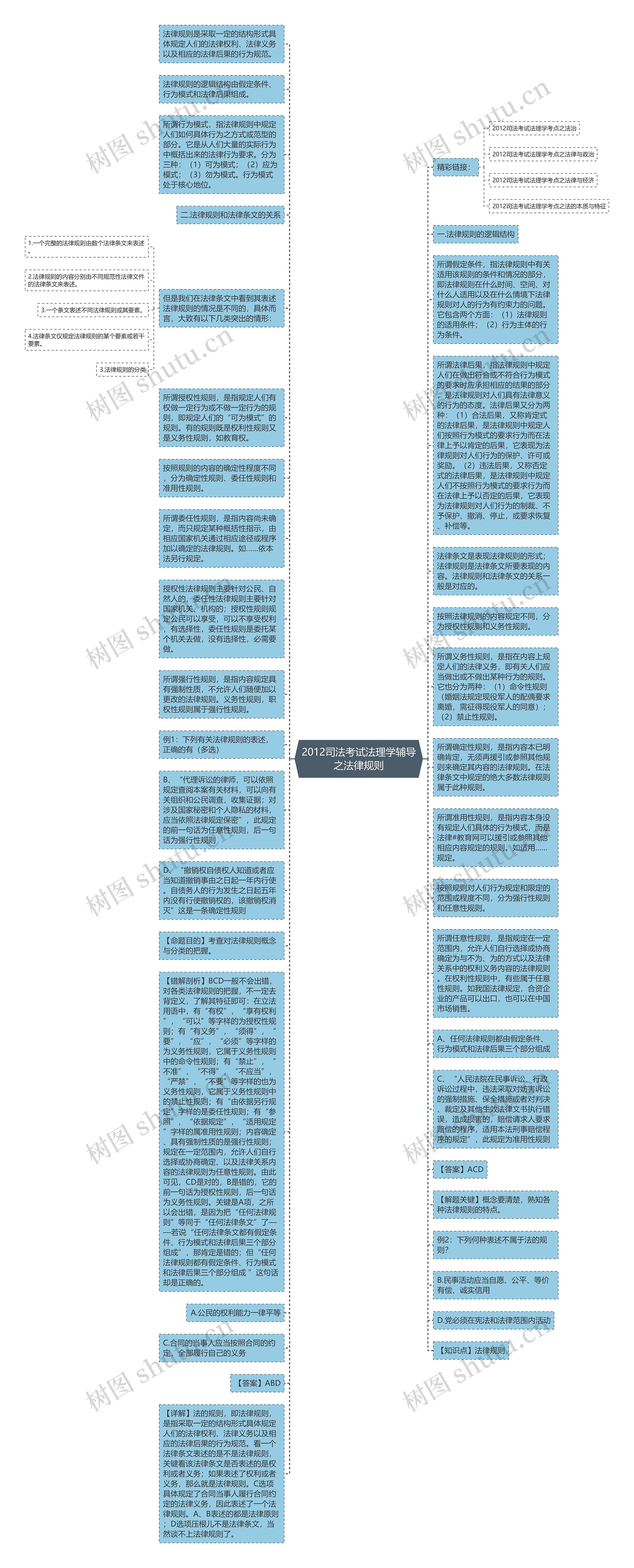 2012司法考试法理学辅导之法律规则