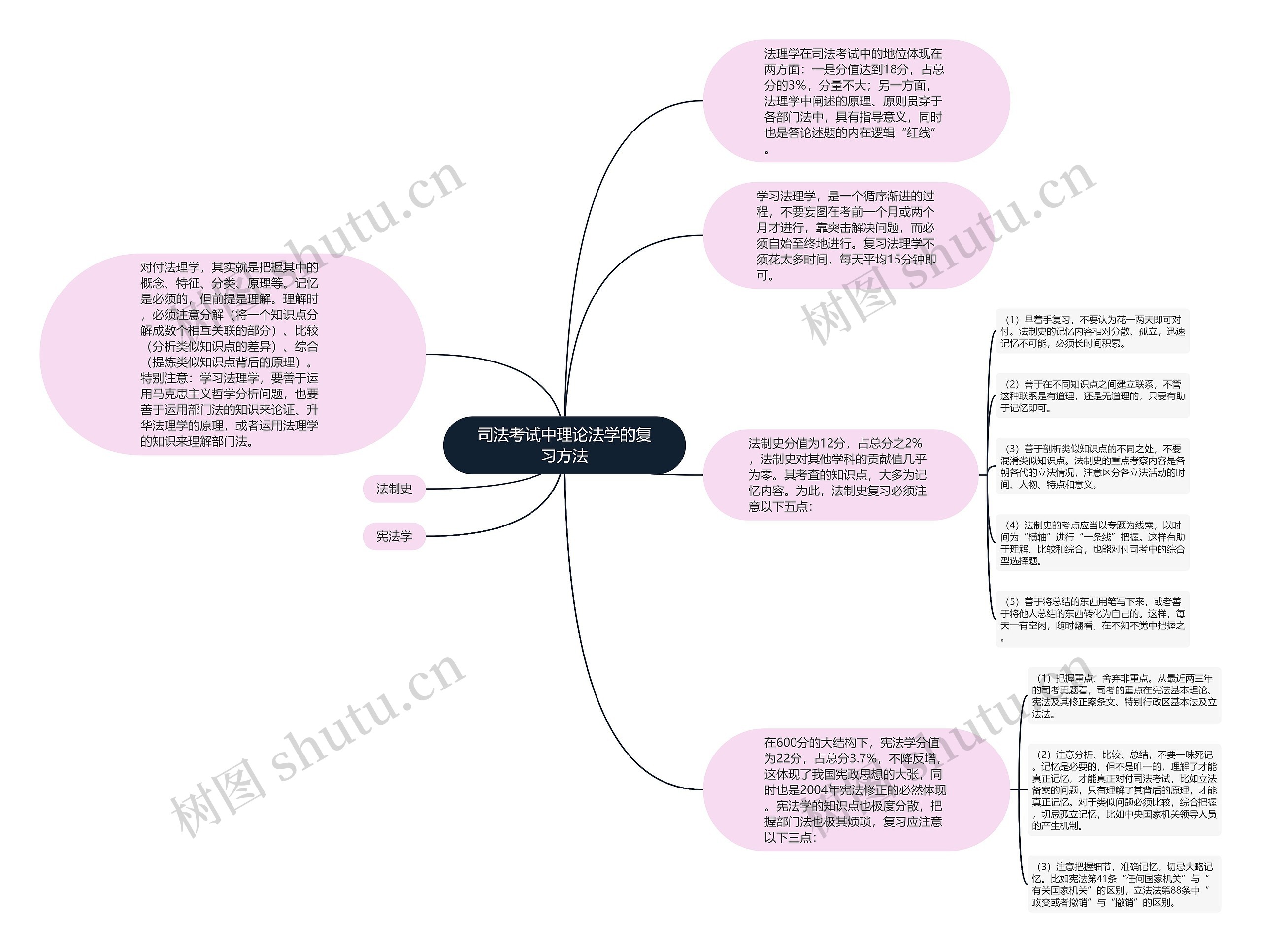 司法考试中理论法学的复习方法
