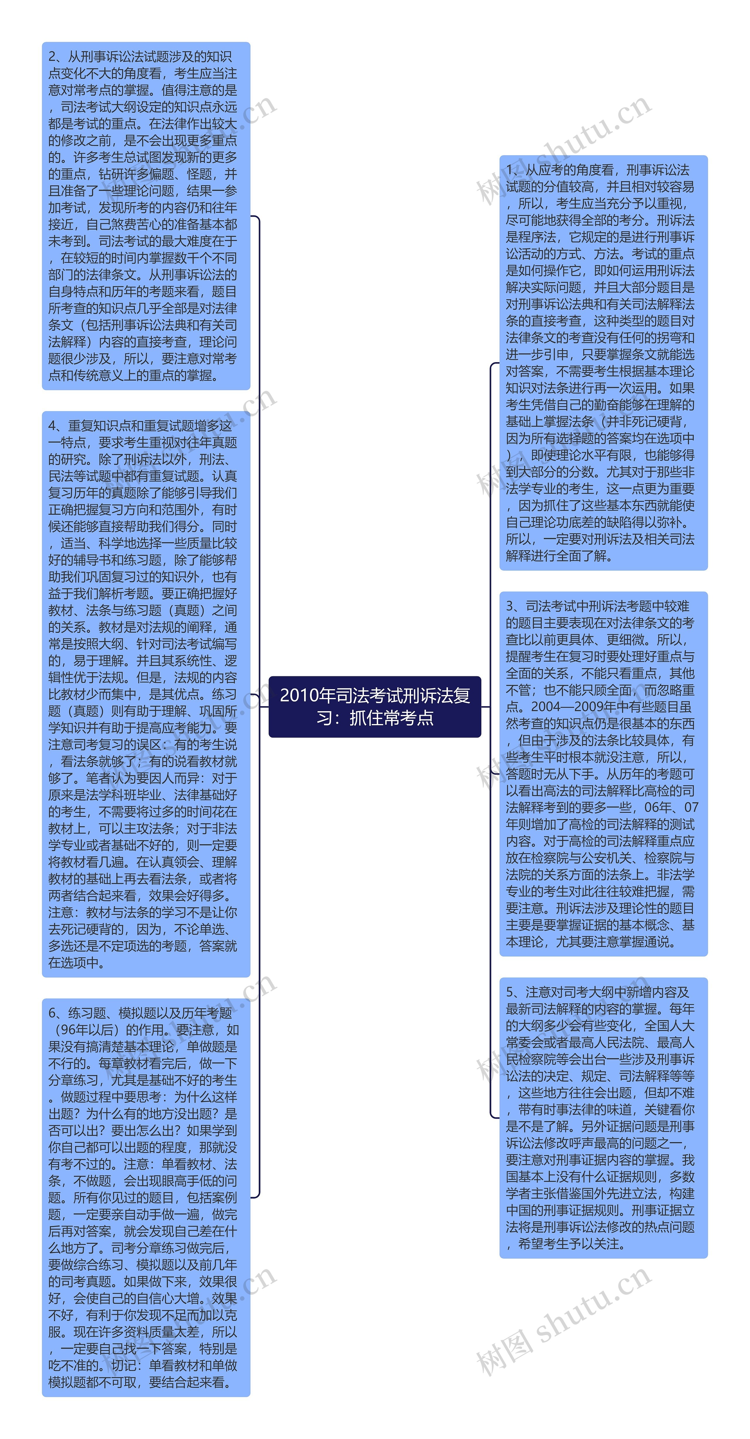 2010年司法考试刑诉法复习：抓住常考点思维导图