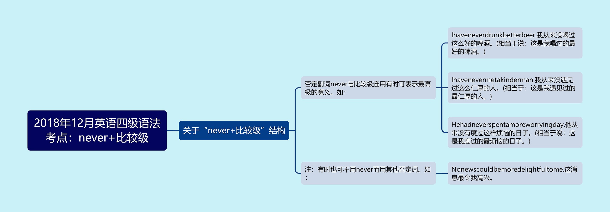 2018年12月英语四级语法考点：never+比较级思维导图