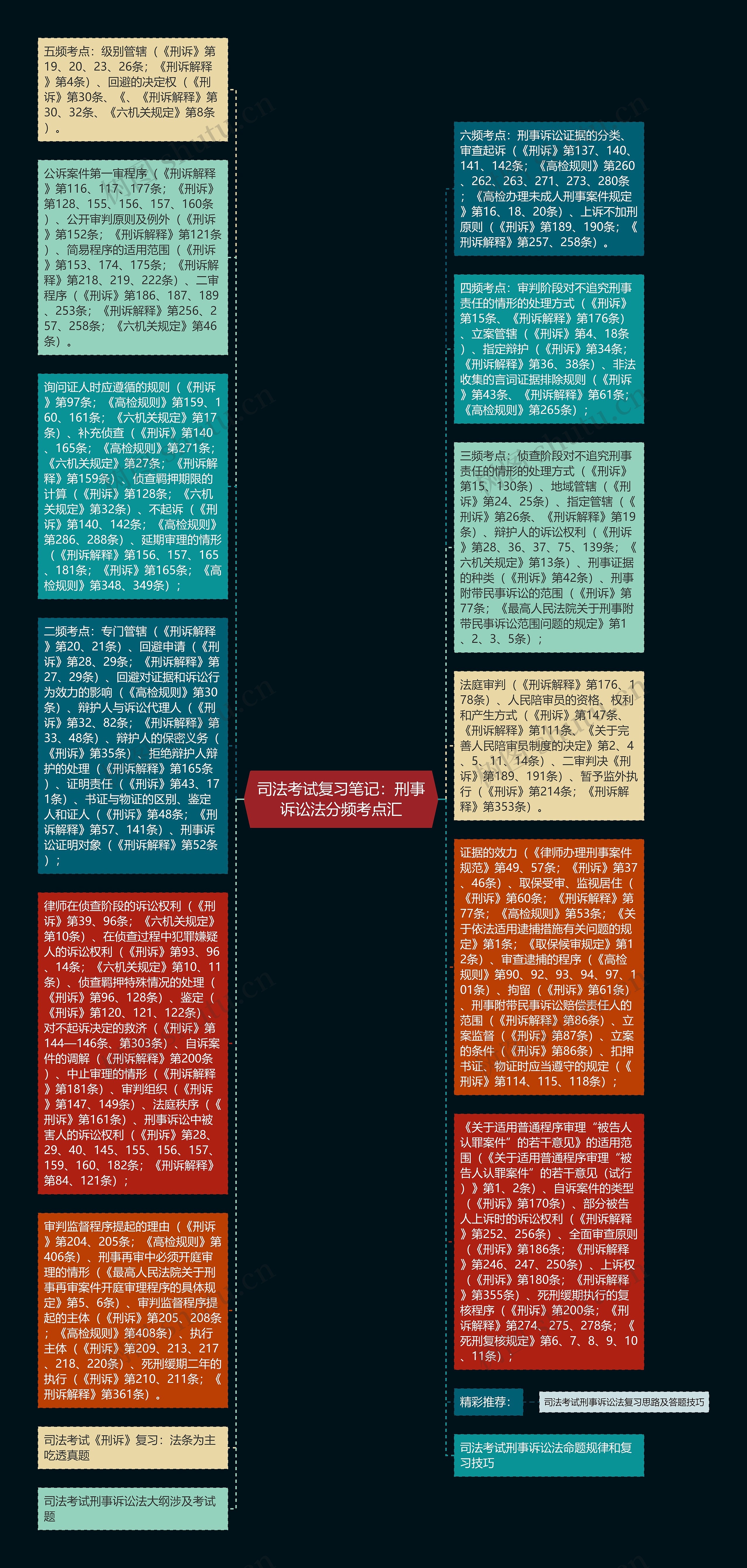 司法考试复习笔记：刑事诉讼法分频考点汇