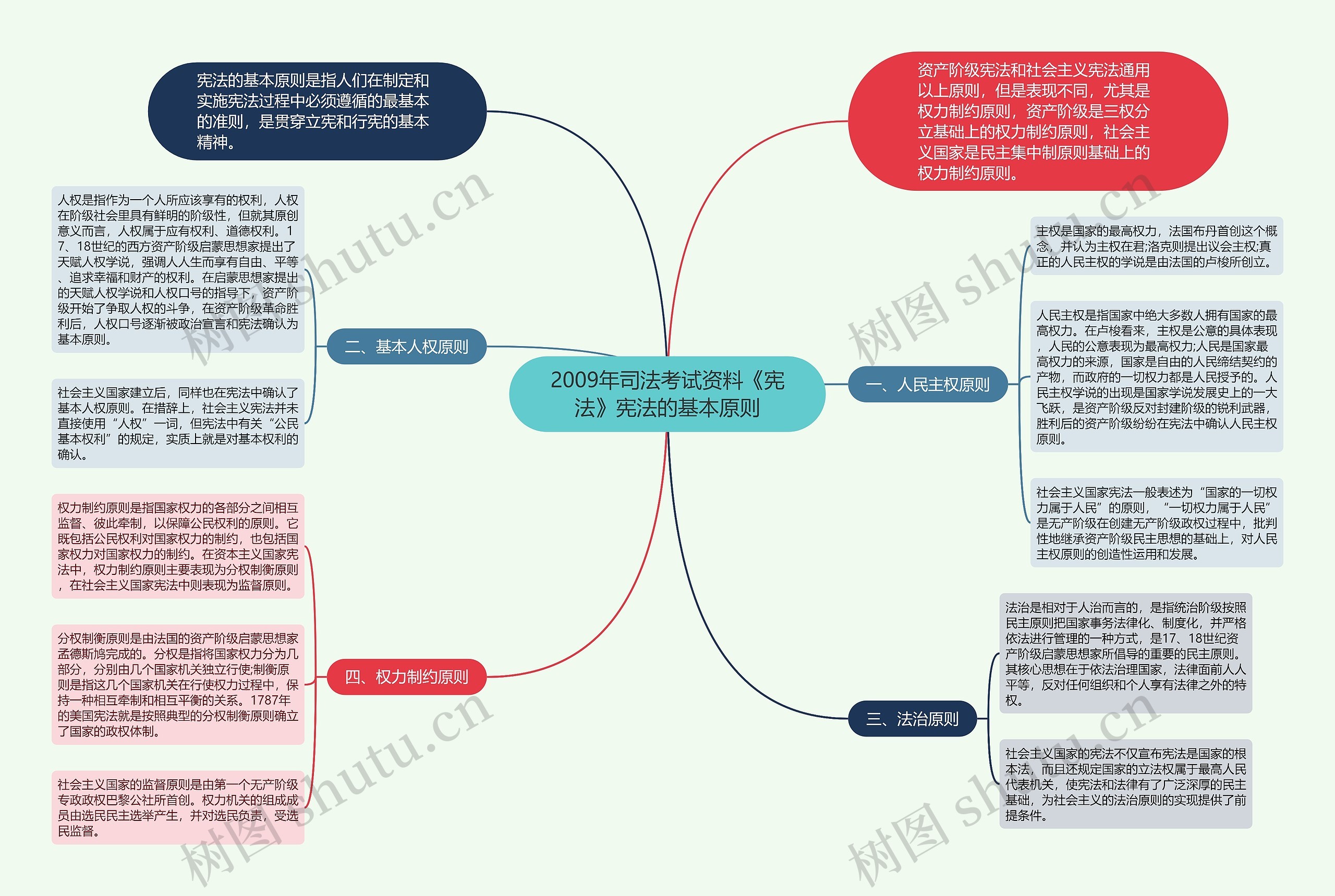 2009年司法考试资料《宪法》宪法的基本原则