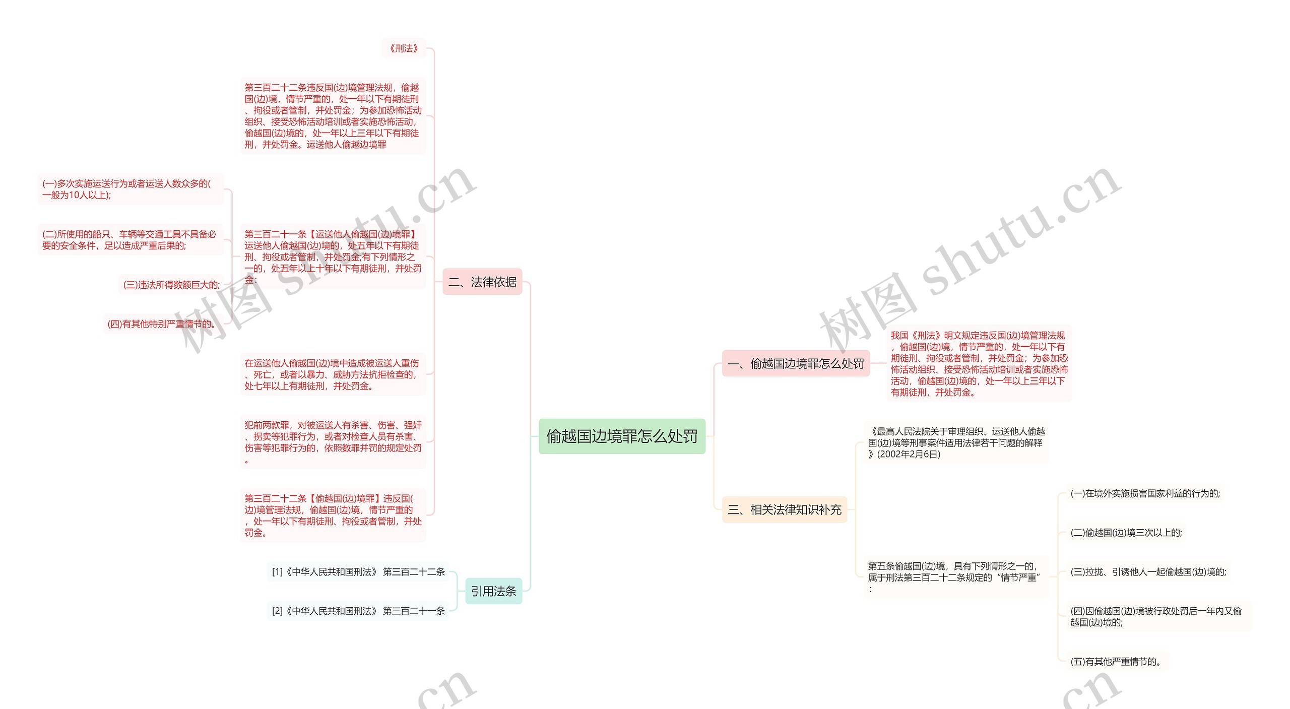 偷越国边境罪怎么处罚思维导图