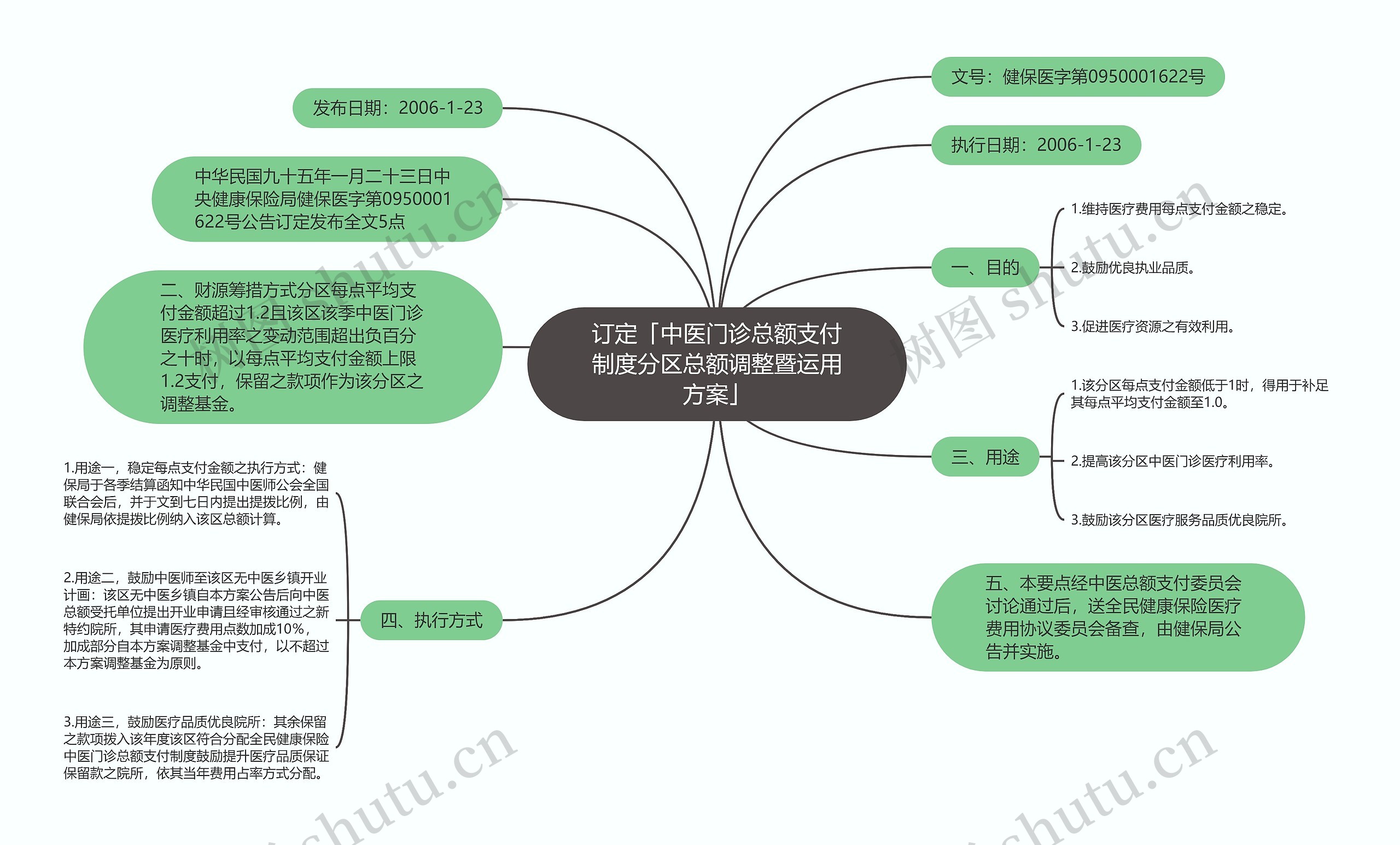 订定「中医门诊总额支付制度分区总额调整暨运用方案」思维导图