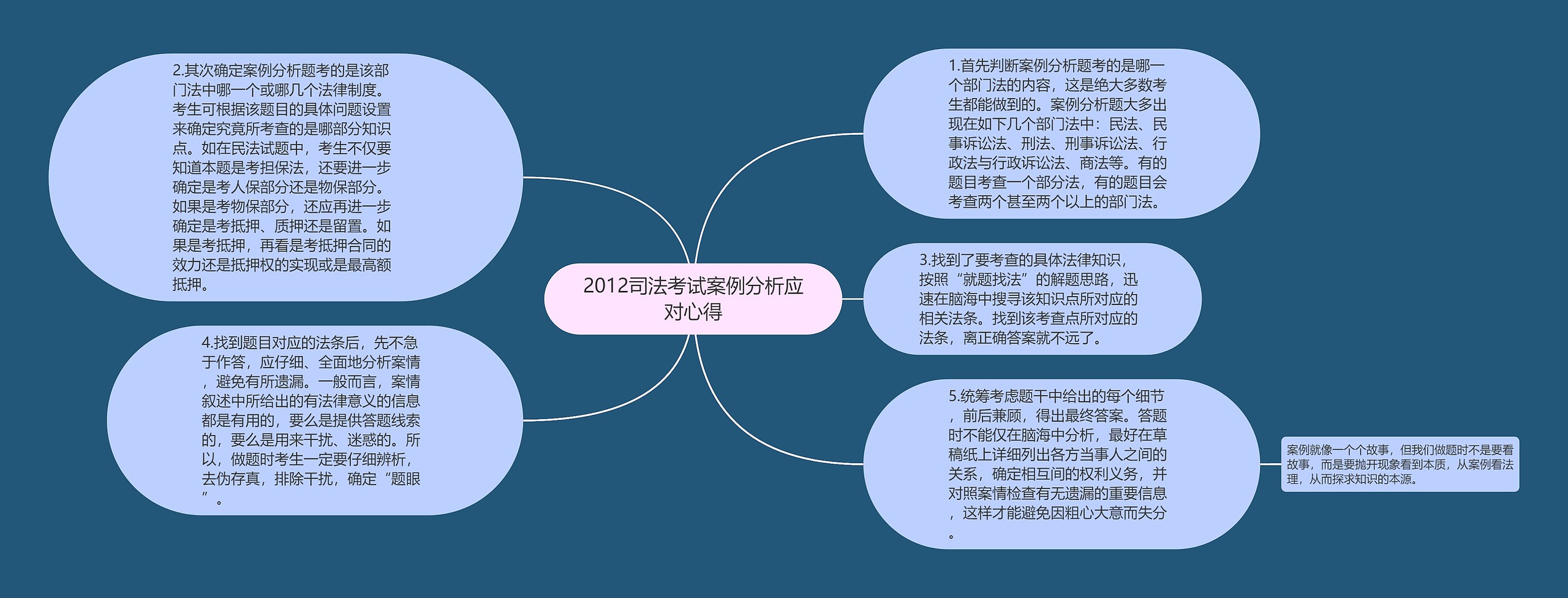 2012司法考试案例分析应对心得