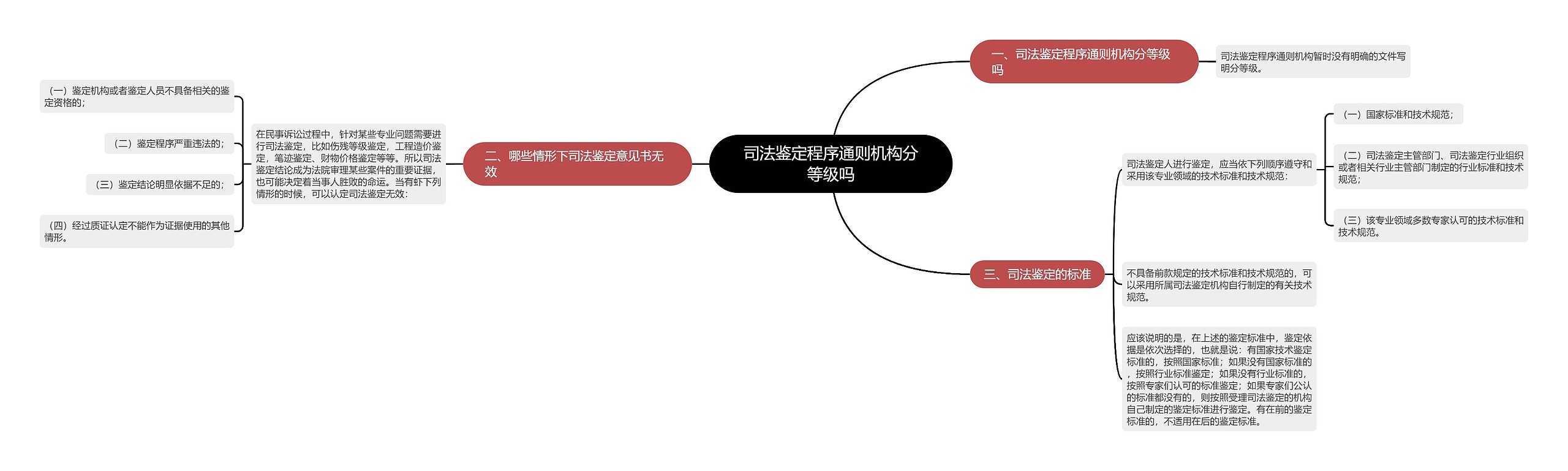 司法鉴定程序通则机构分等级吗思维导图