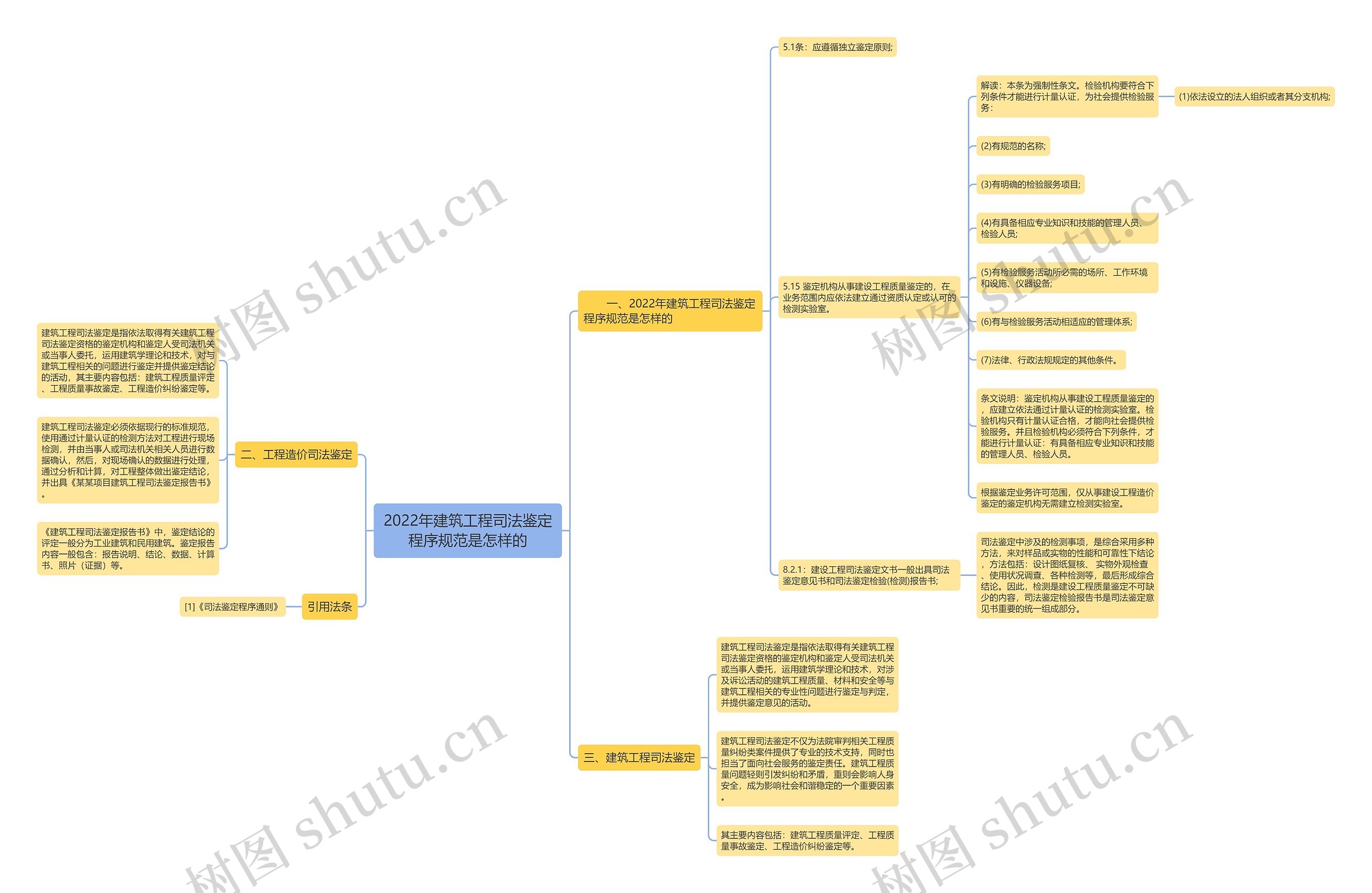 2022年建筑工程司法鉴定程序规范是怎样的思维导图