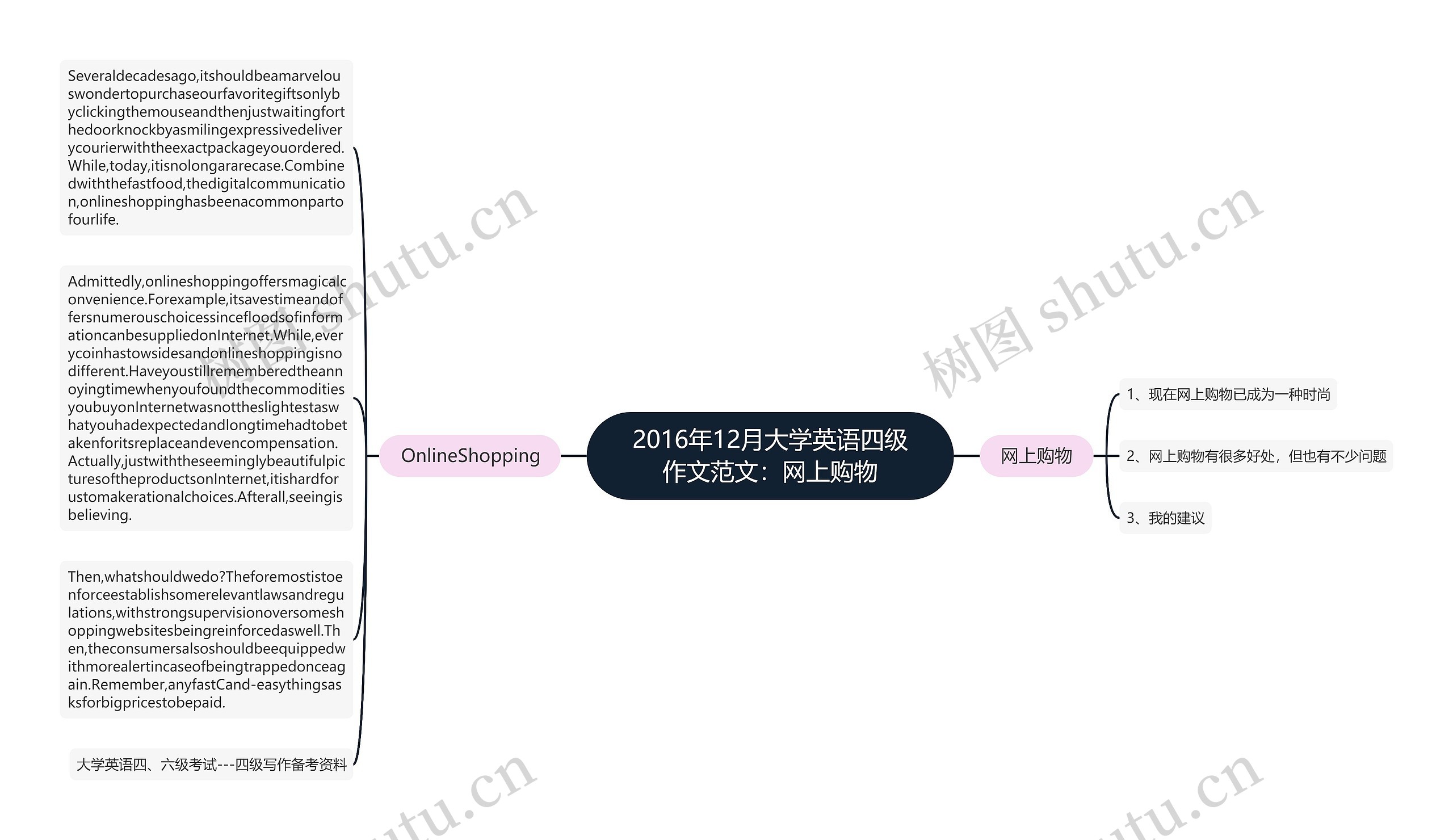 2016年12月大学英语四级作文范文：网上购物思维导图