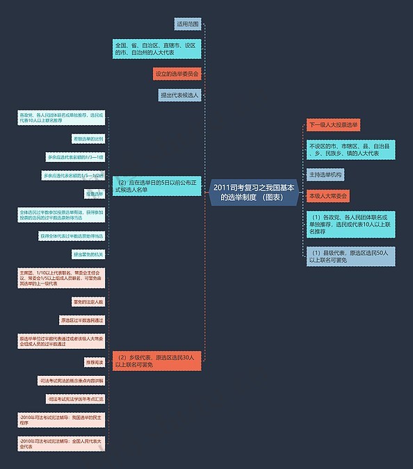 2011司考复习之我国基本的选举制度 （图表）思维导图_编号p9711041-TreeMind树图