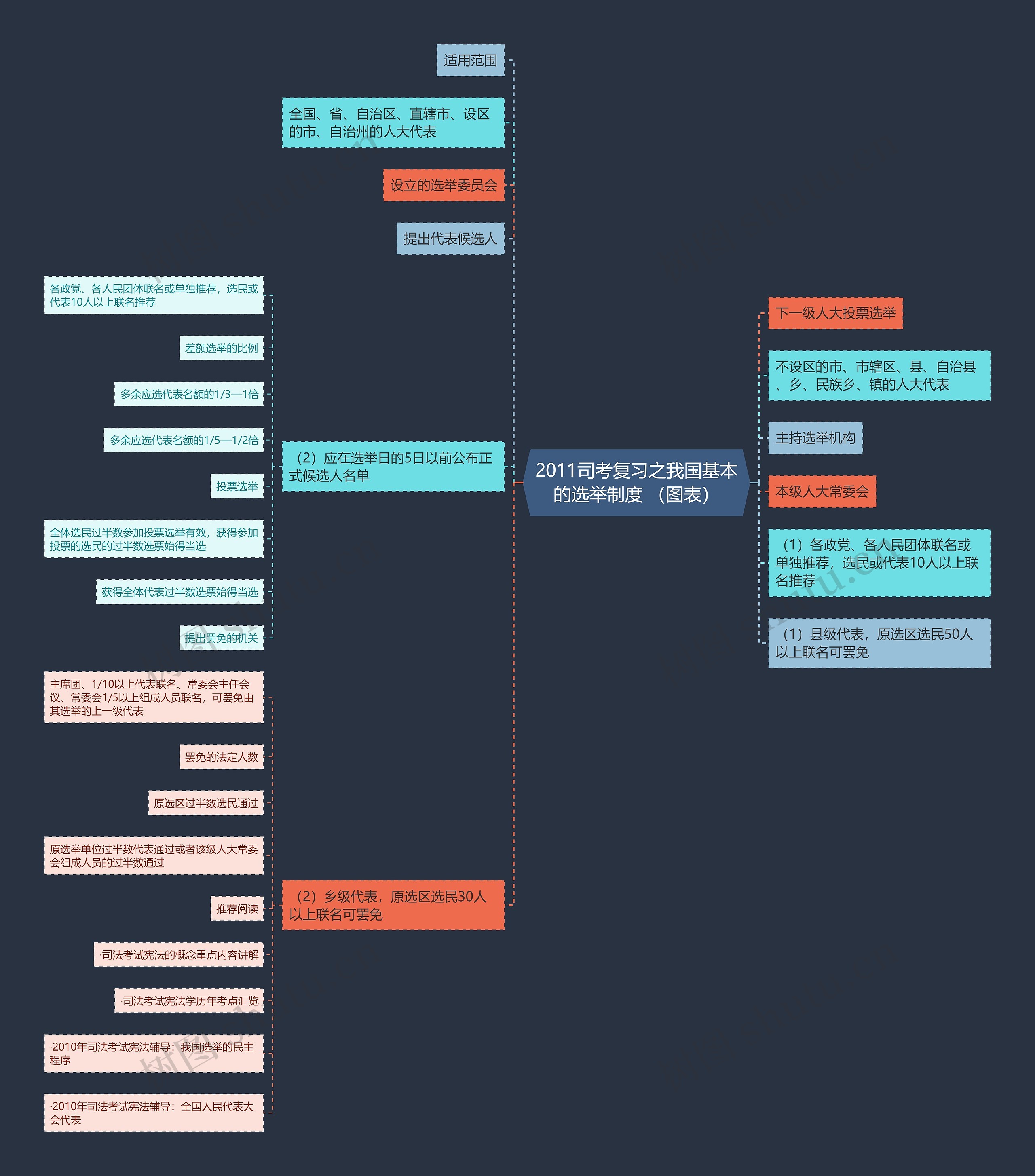 2011司考复习之我国基本的选举制度 （图表）思维导图