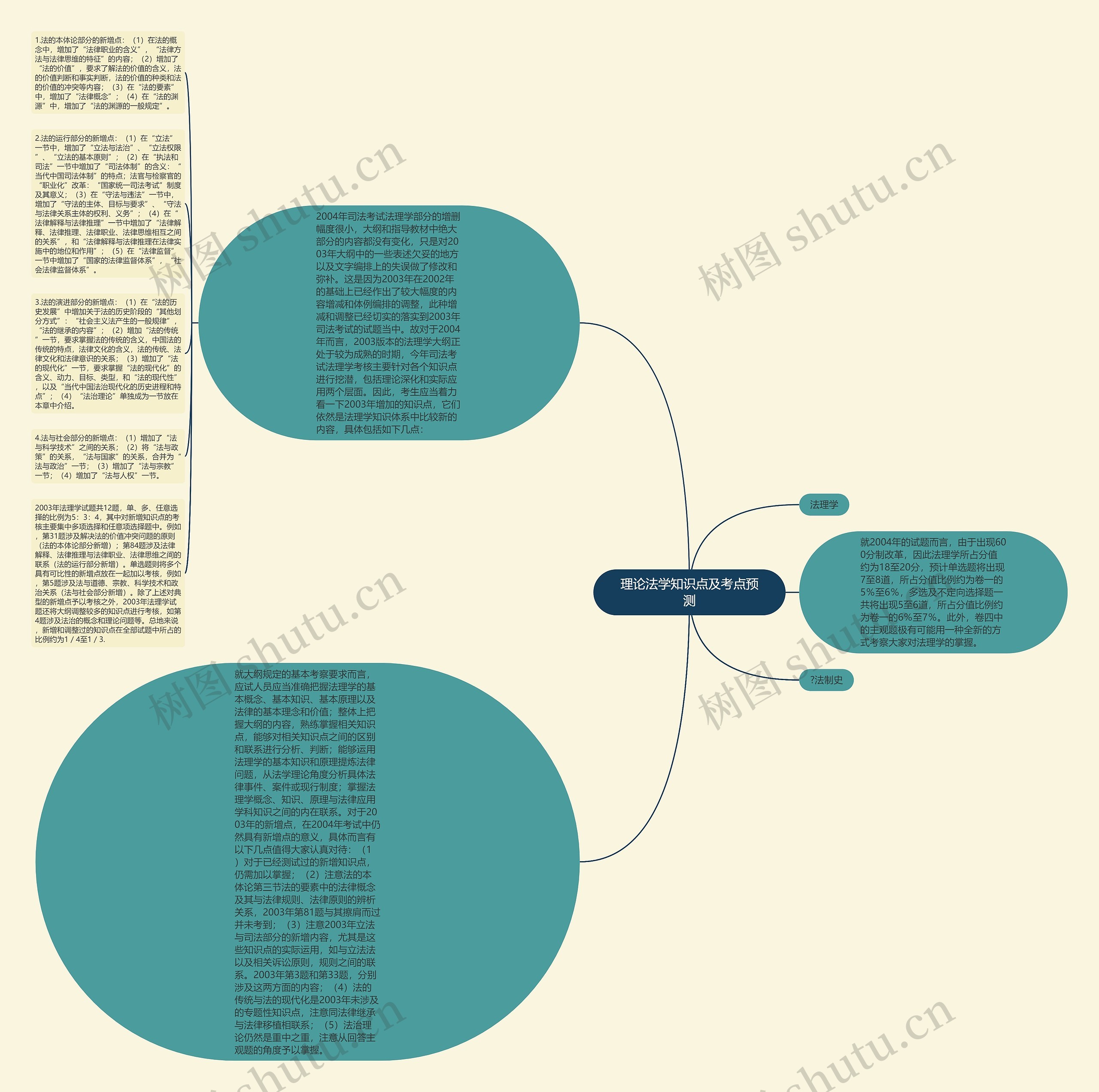 理论法学知识点及考点预测思维导图