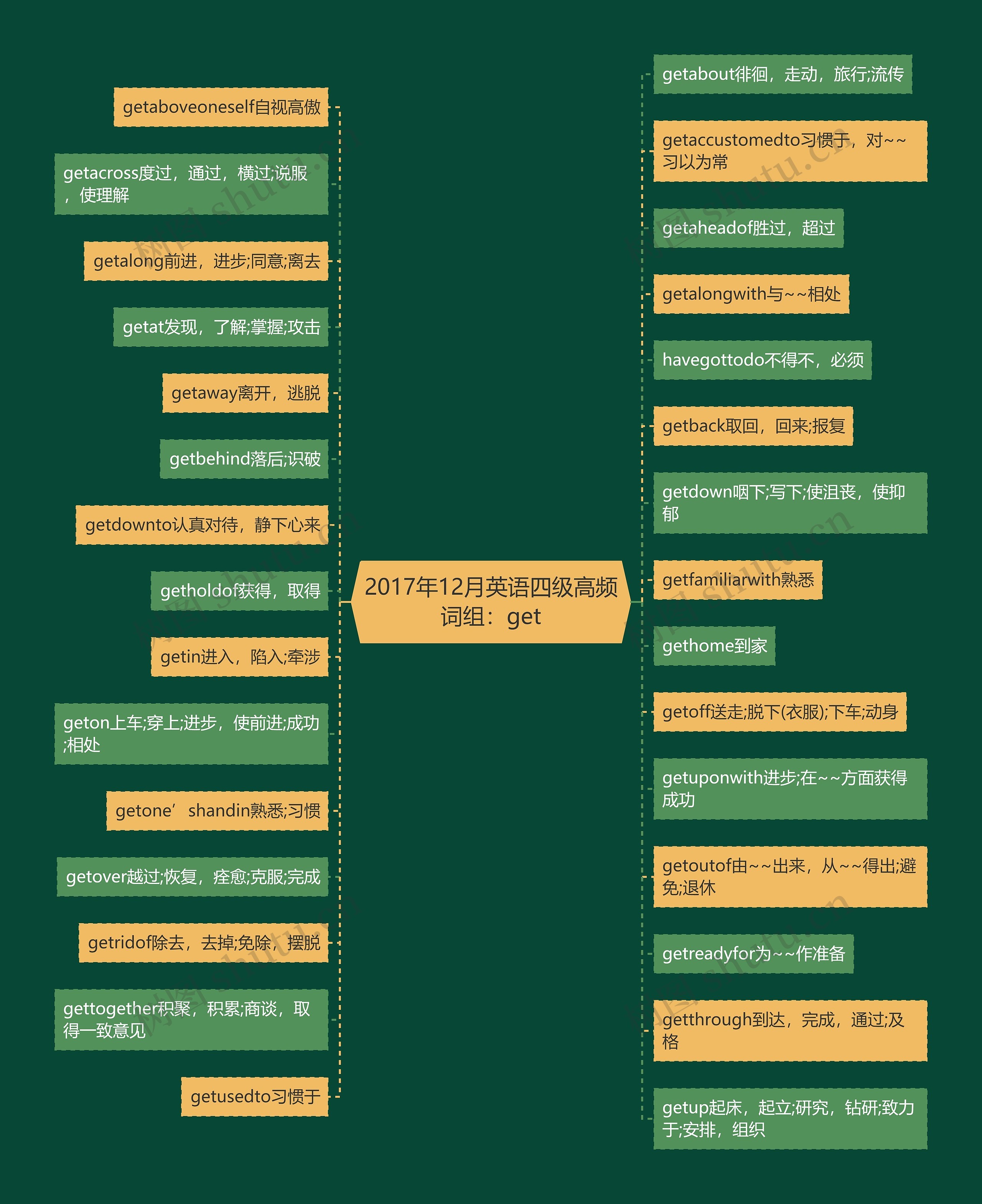 2017年12月英语四级高频词组：get思维导图