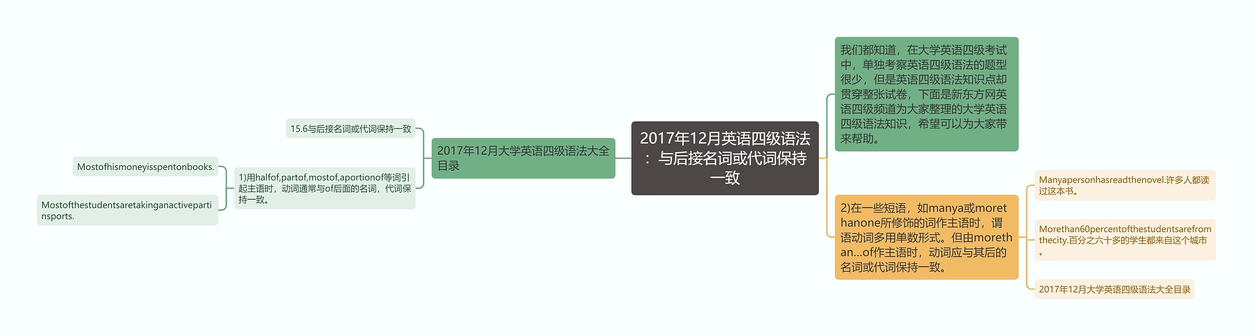 2017年12月英语四级语法：与后接名词或代词保持一致思维导图