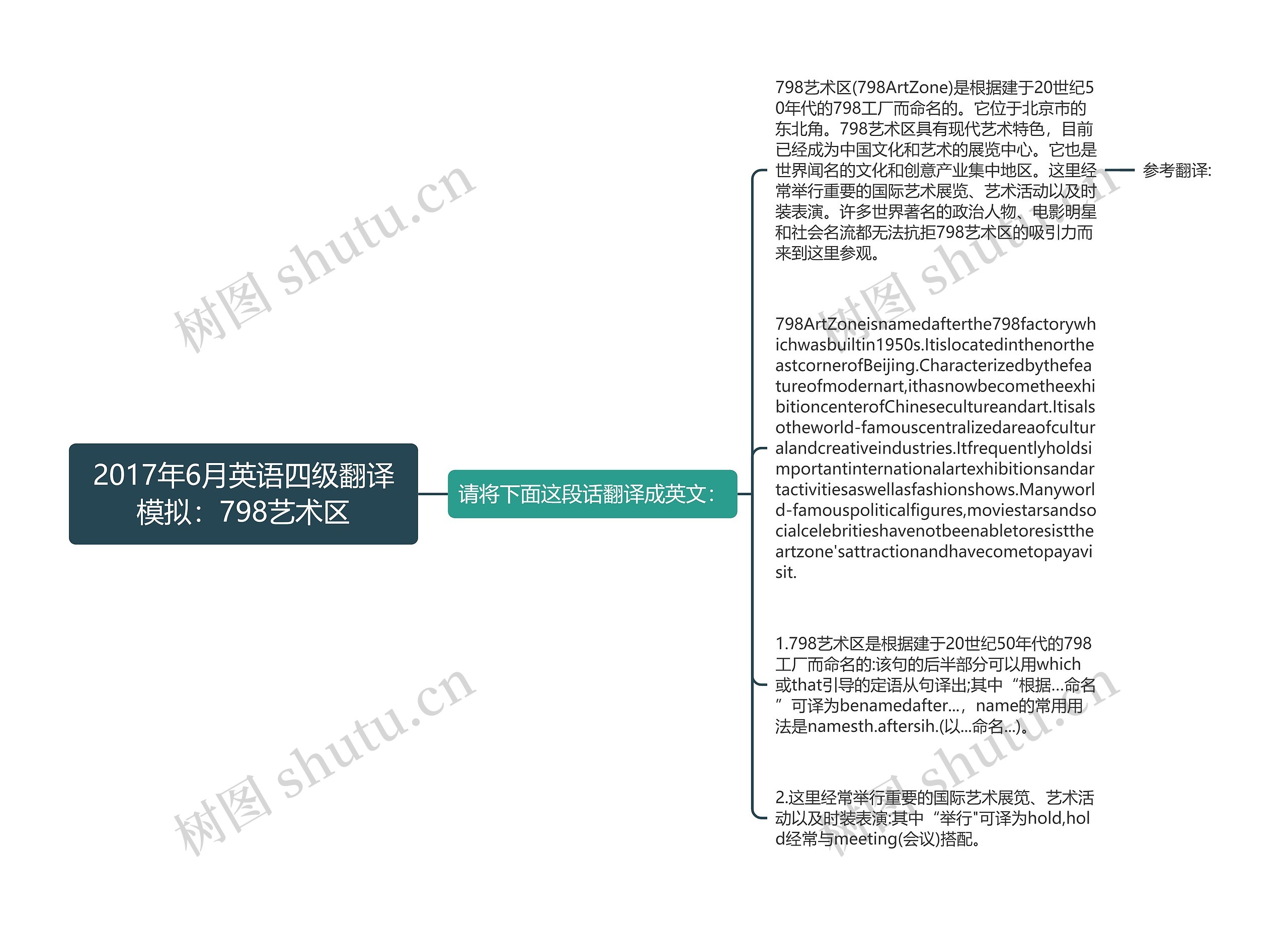 2017年6月英语四级翻译模拟：798艺术区思维导图