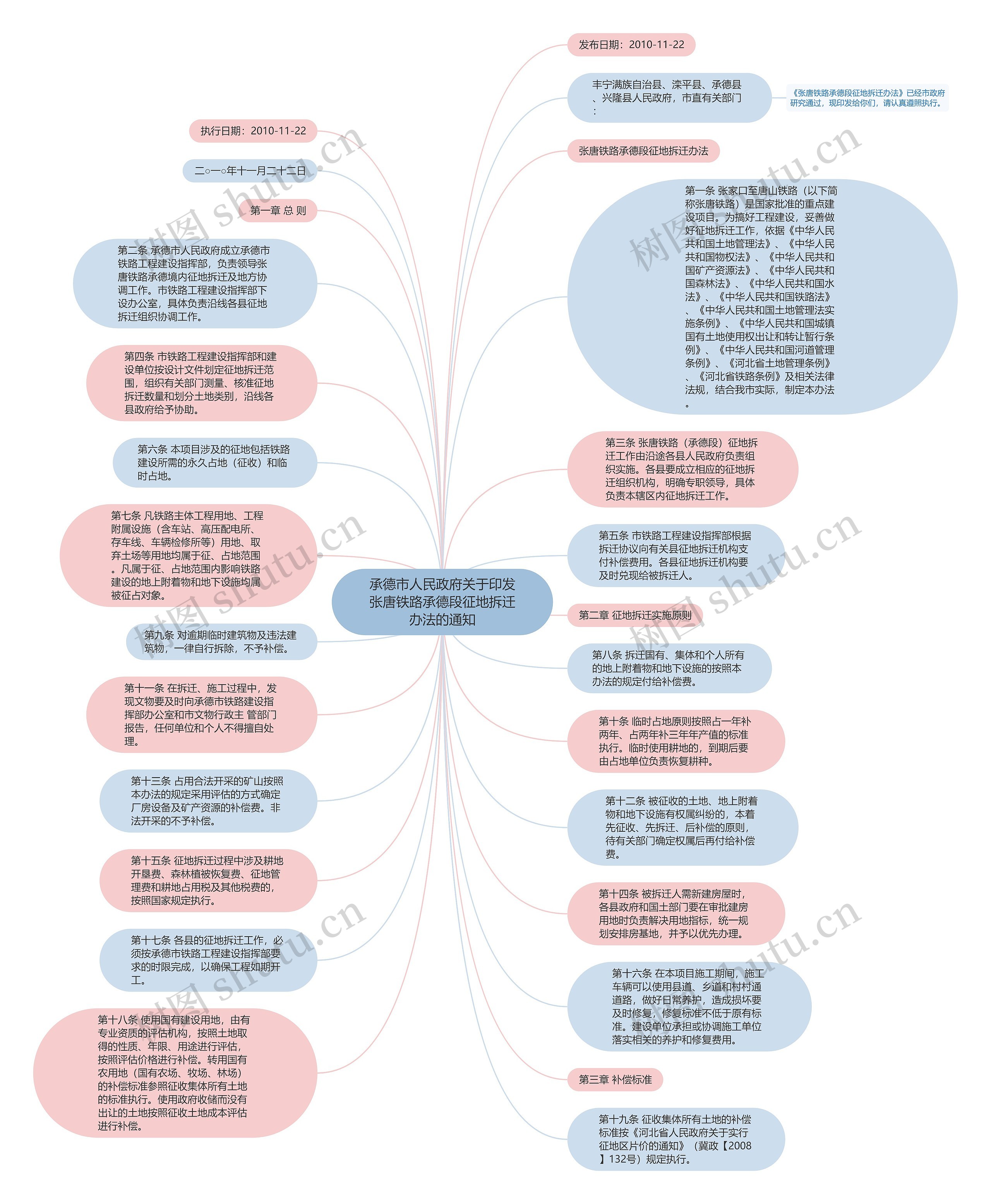 承德市人民政府关于印发张唐铁路承德段征地拆迁办法的通知思维导图