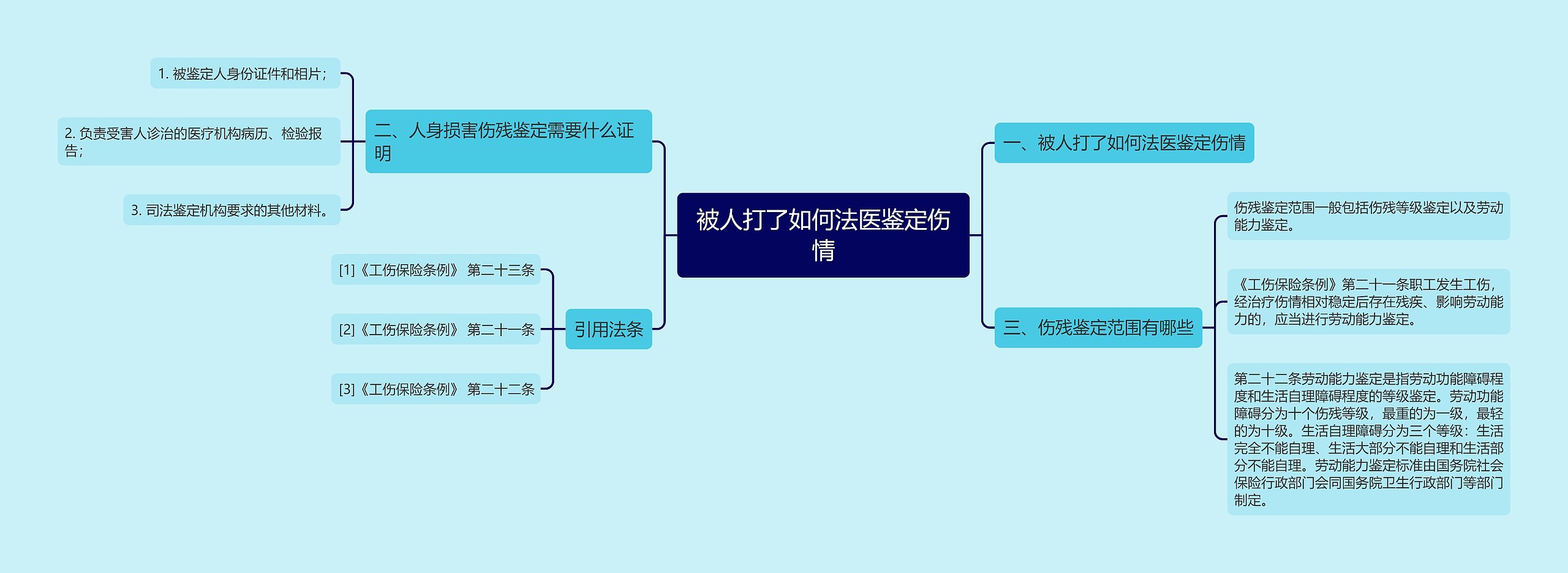 被人打了如何法医鉴定伤情