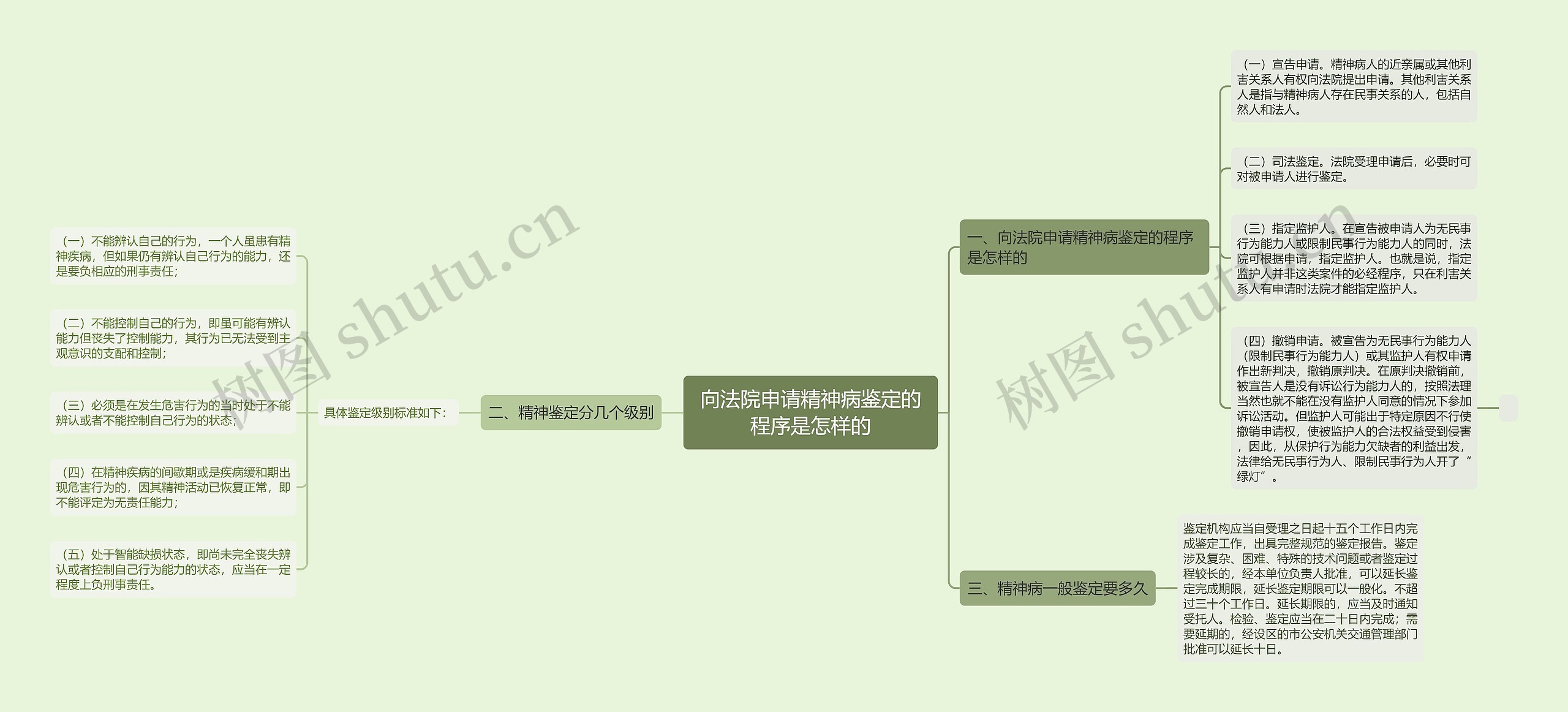 向法院申请精神病鉴定的程序是怎样的思维导图