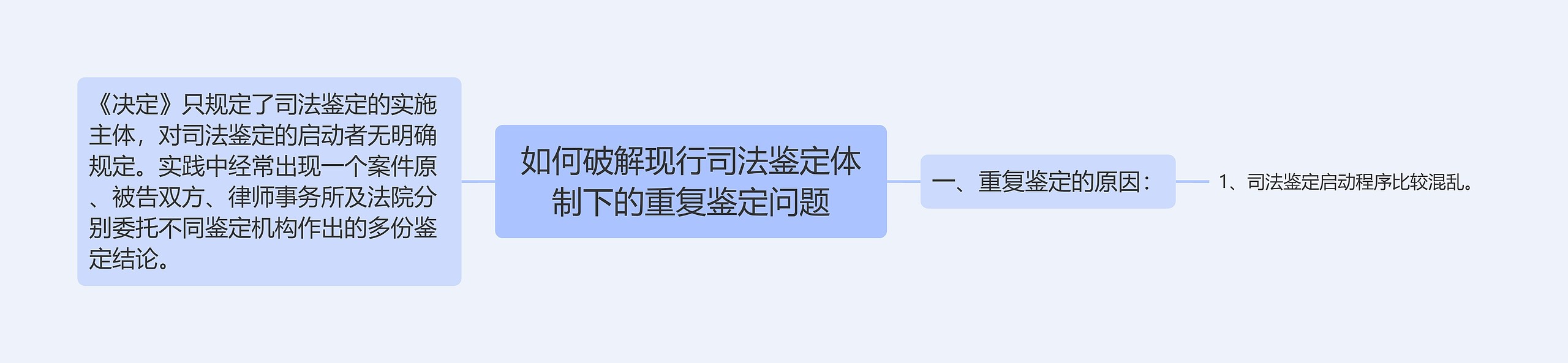 如何破解现行司法鉴定体制下的重复鉴定问题思维导图