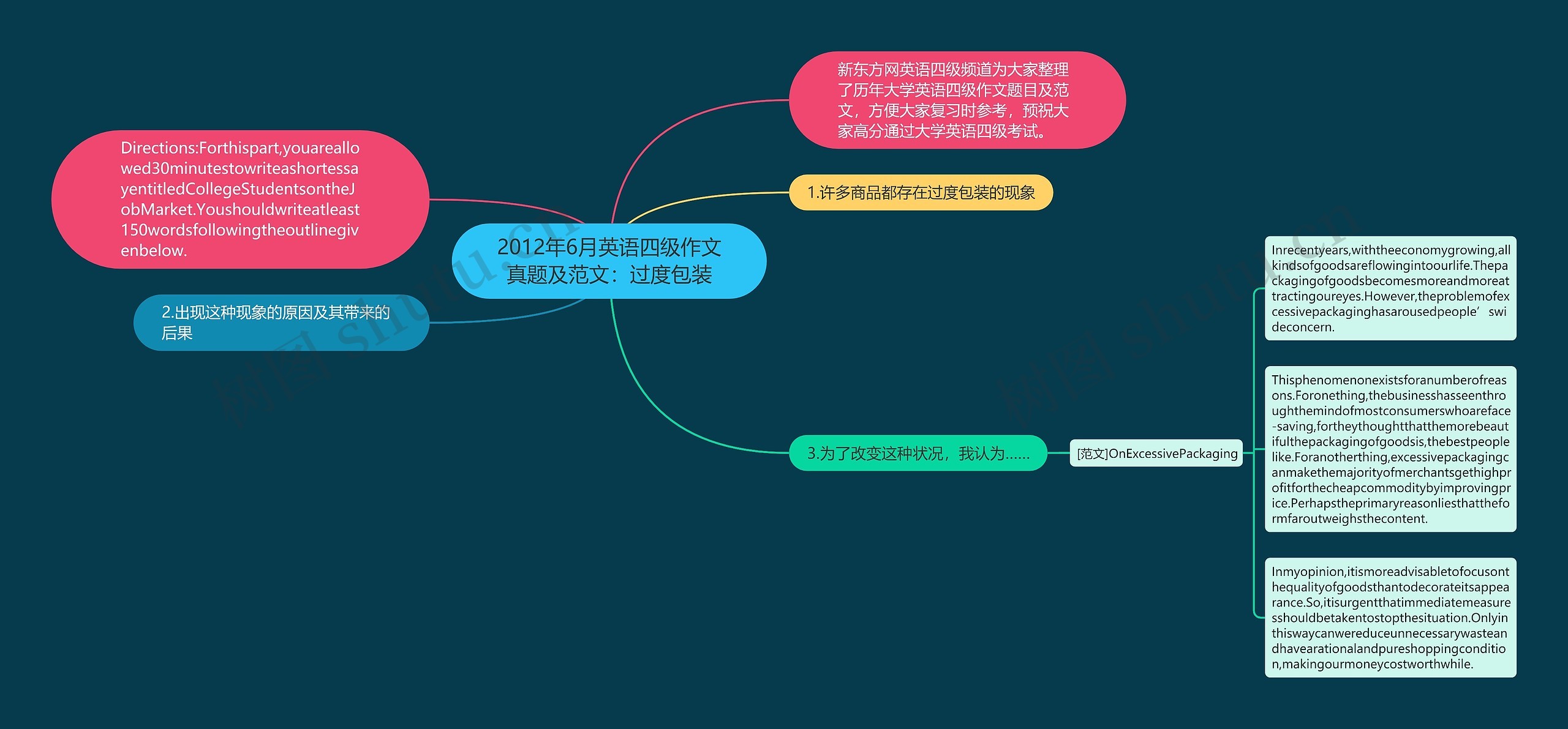 2012年6月英语四级作文真题及范文：过度包装思维导图