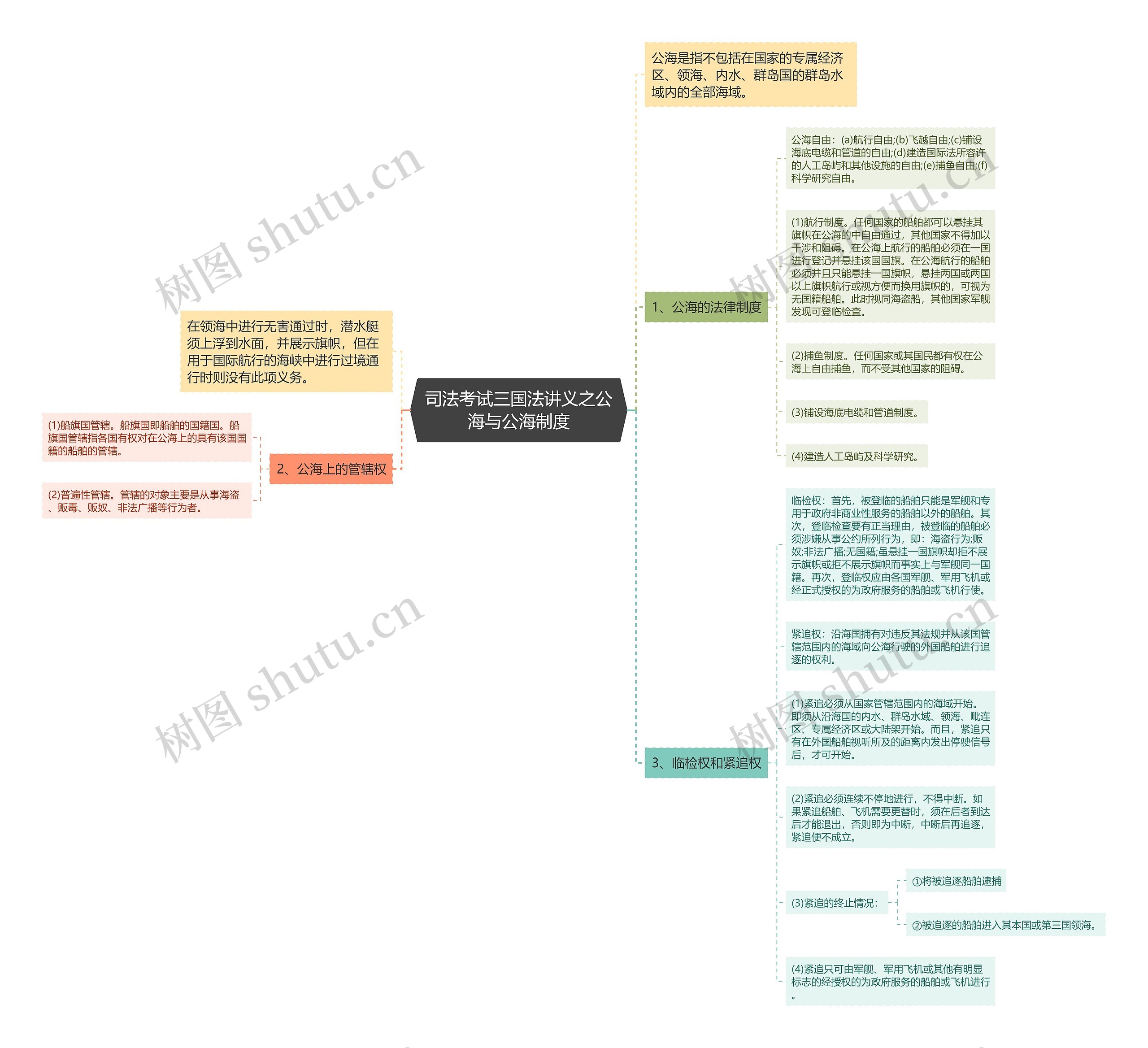 司法考试三国法讲义之公海与公海制度