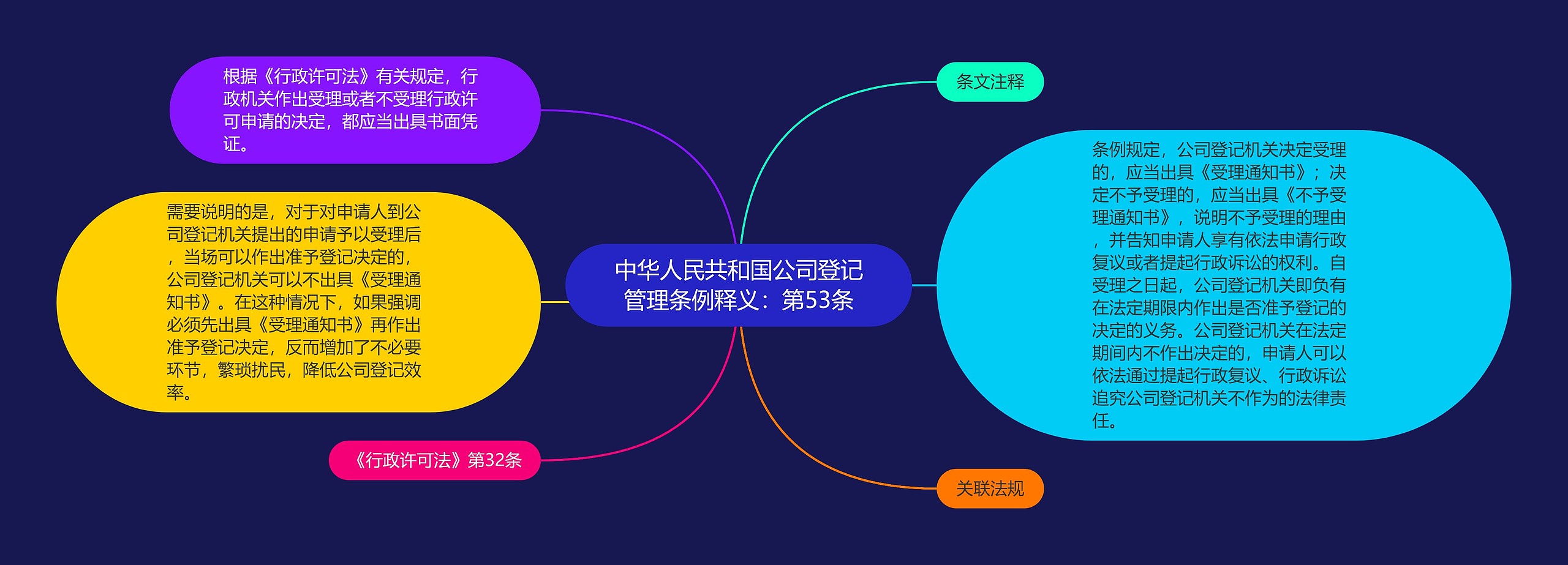 中华人民共和国公司登记管理条例释义：第53条