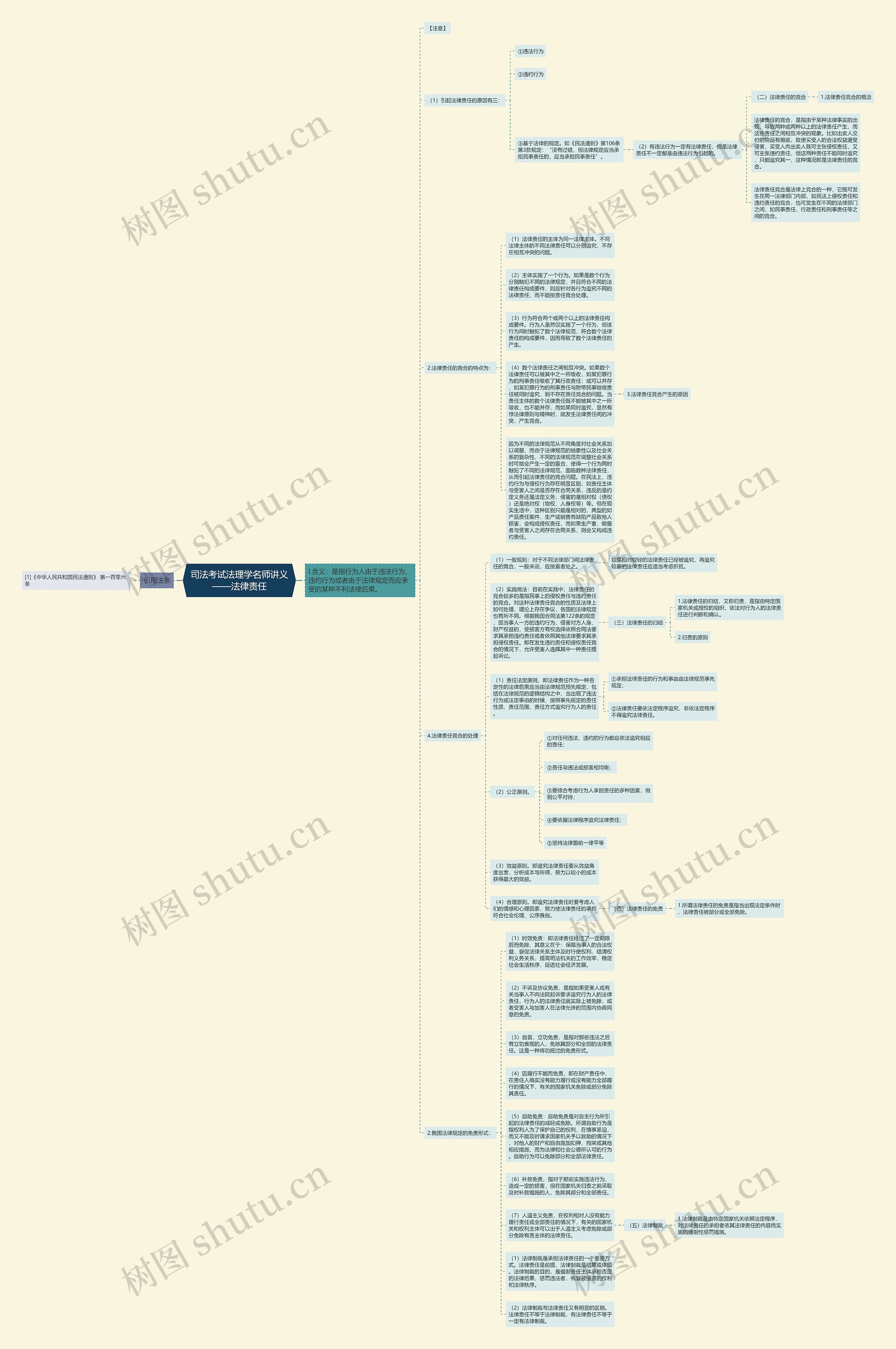 司法考试法理学名师讲义——法律责任思维导图