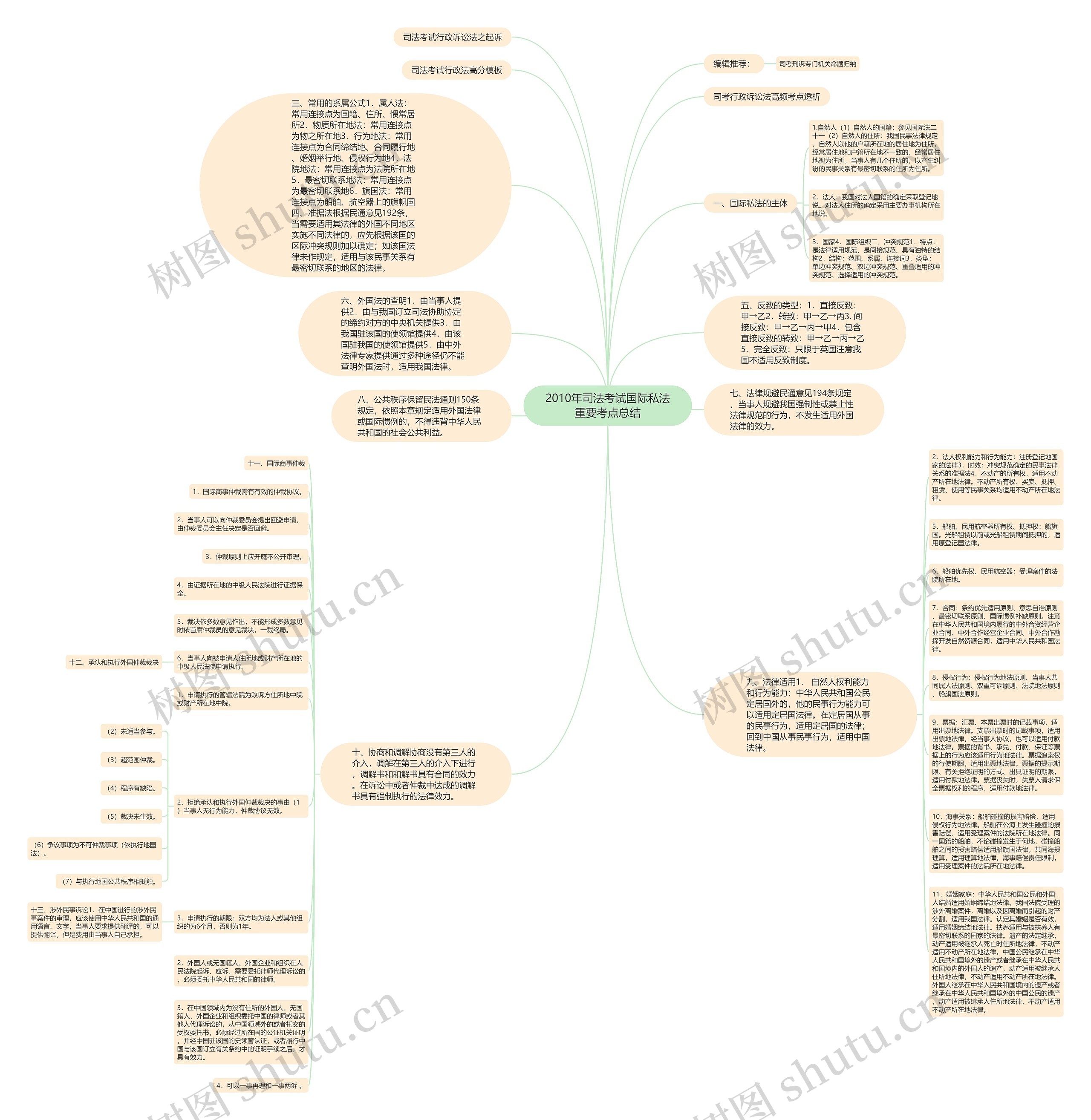 2010年司法考试国际私法重要考点总结思维导图