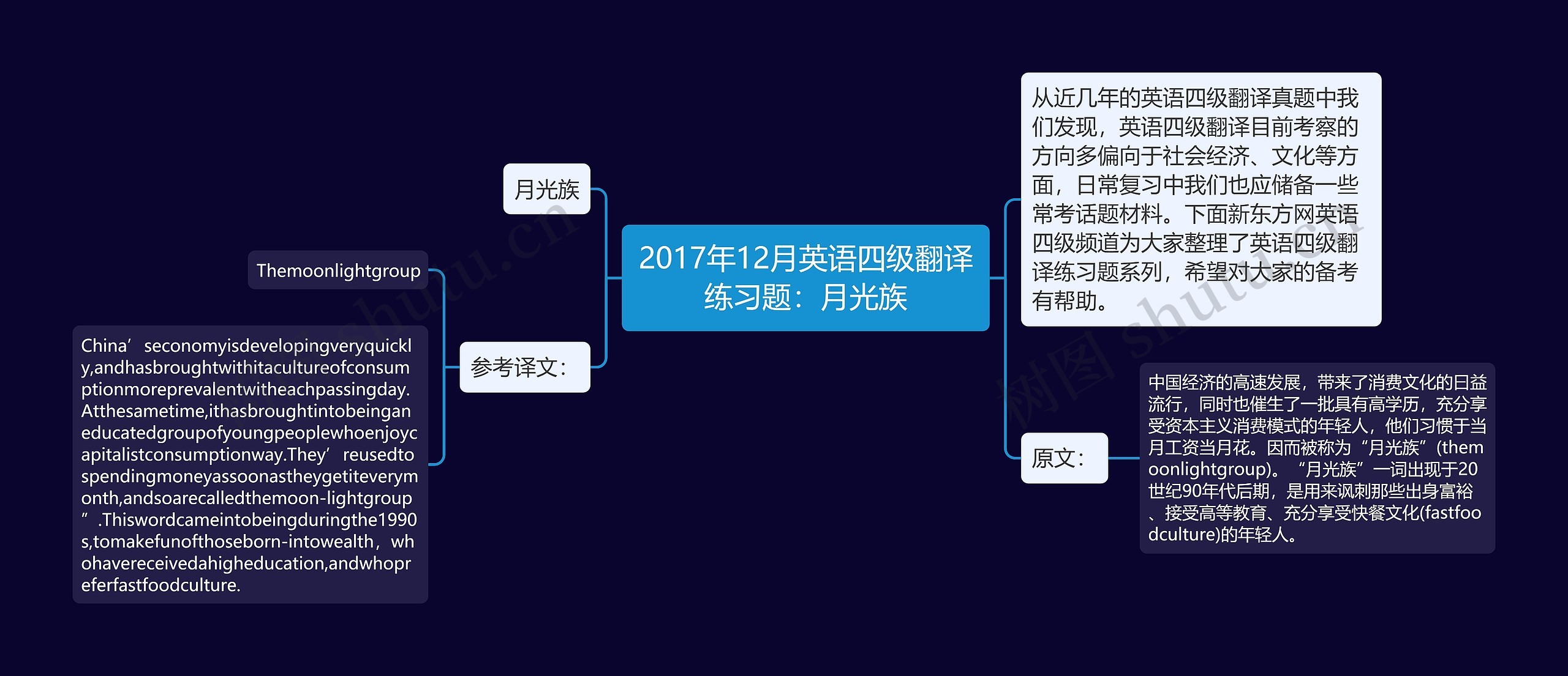 2017年12月英语四级翻译练习题：月光族思维导图