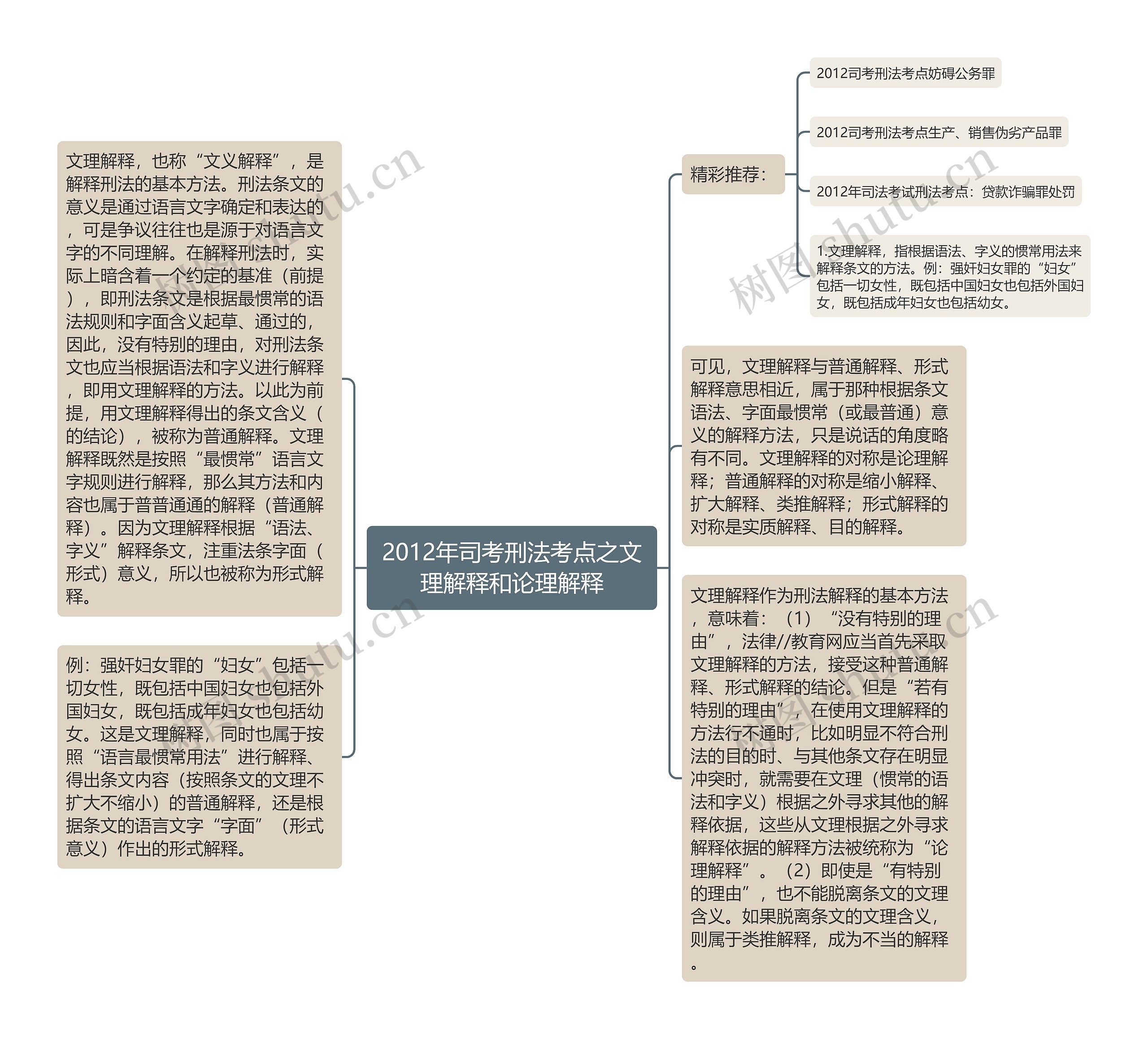 2012年司考刑法考点之文理解释和论理解释思维导图