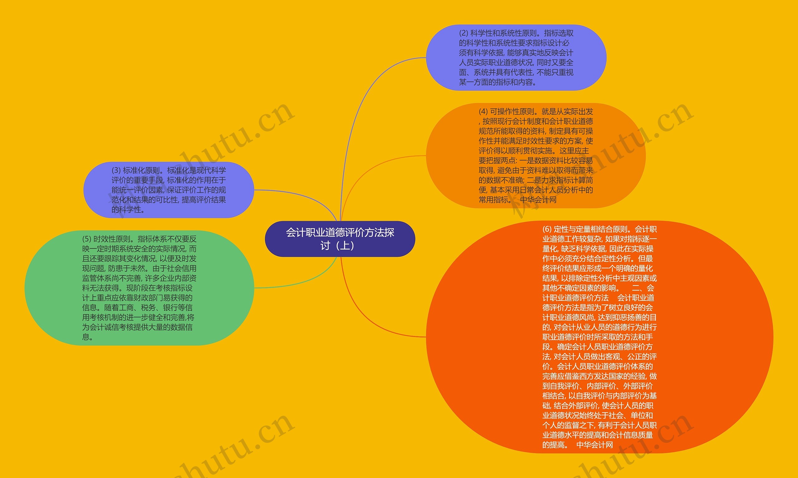 会计职业道德评价方法探讨（上）思维导图