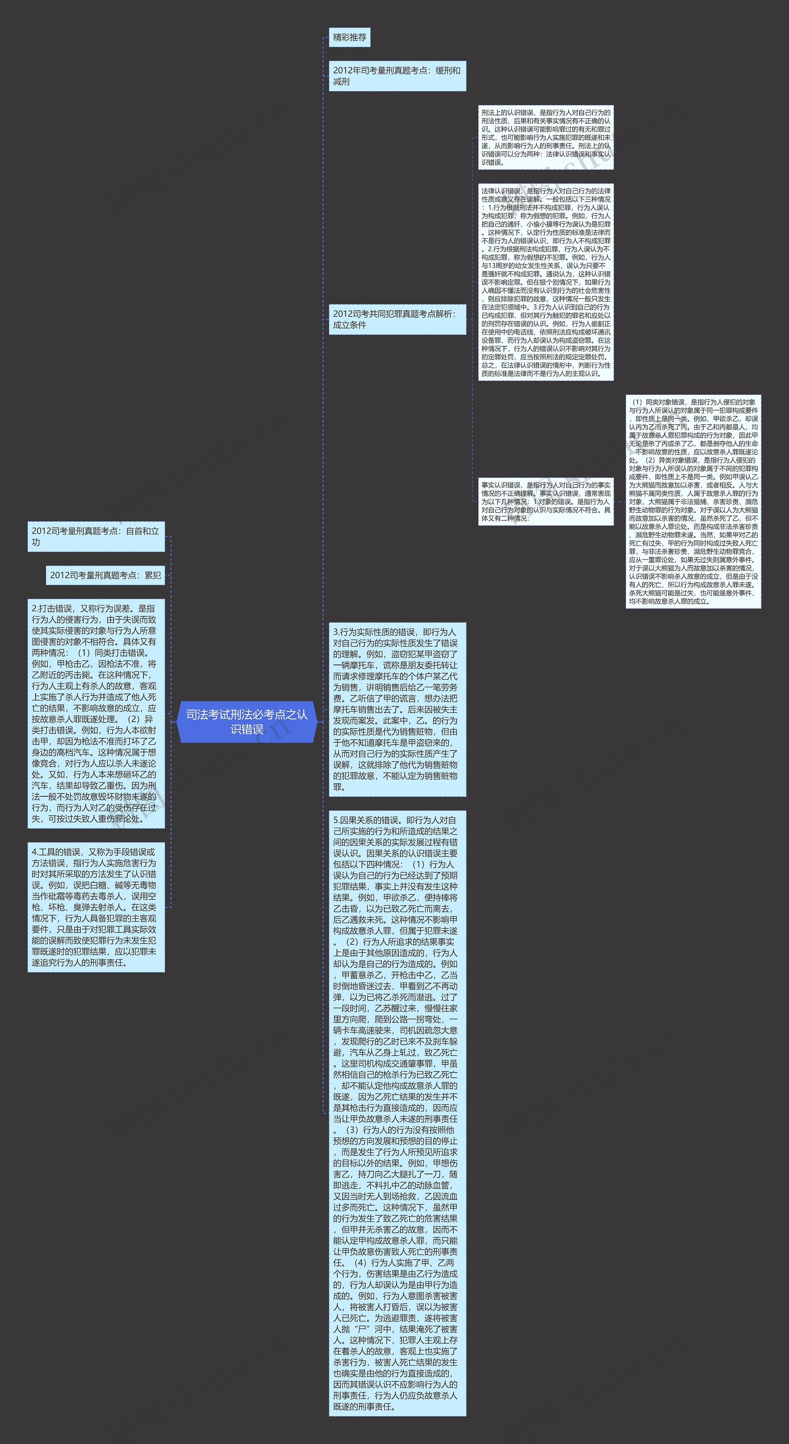 司法考试刑法必考点之认识错误思维导图