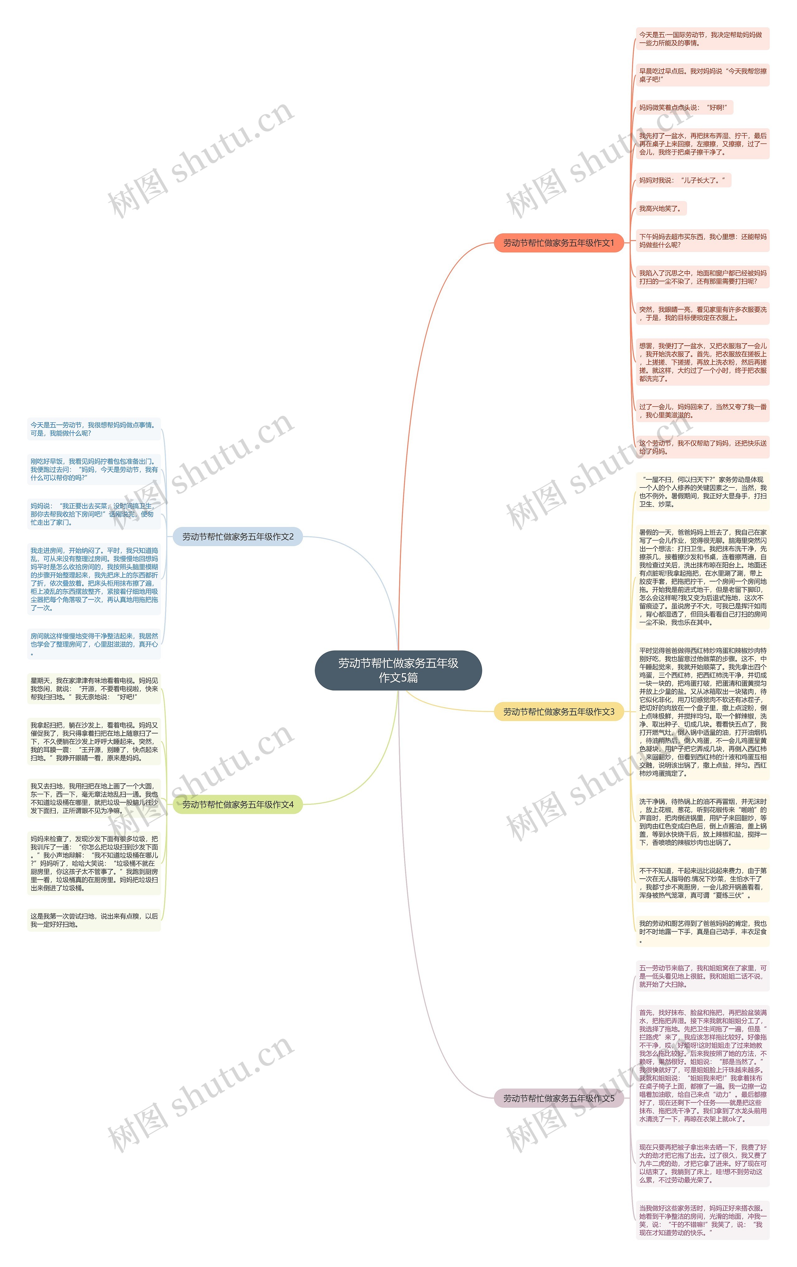 劳动节帮忙做家务五年级作文5篇思维导图