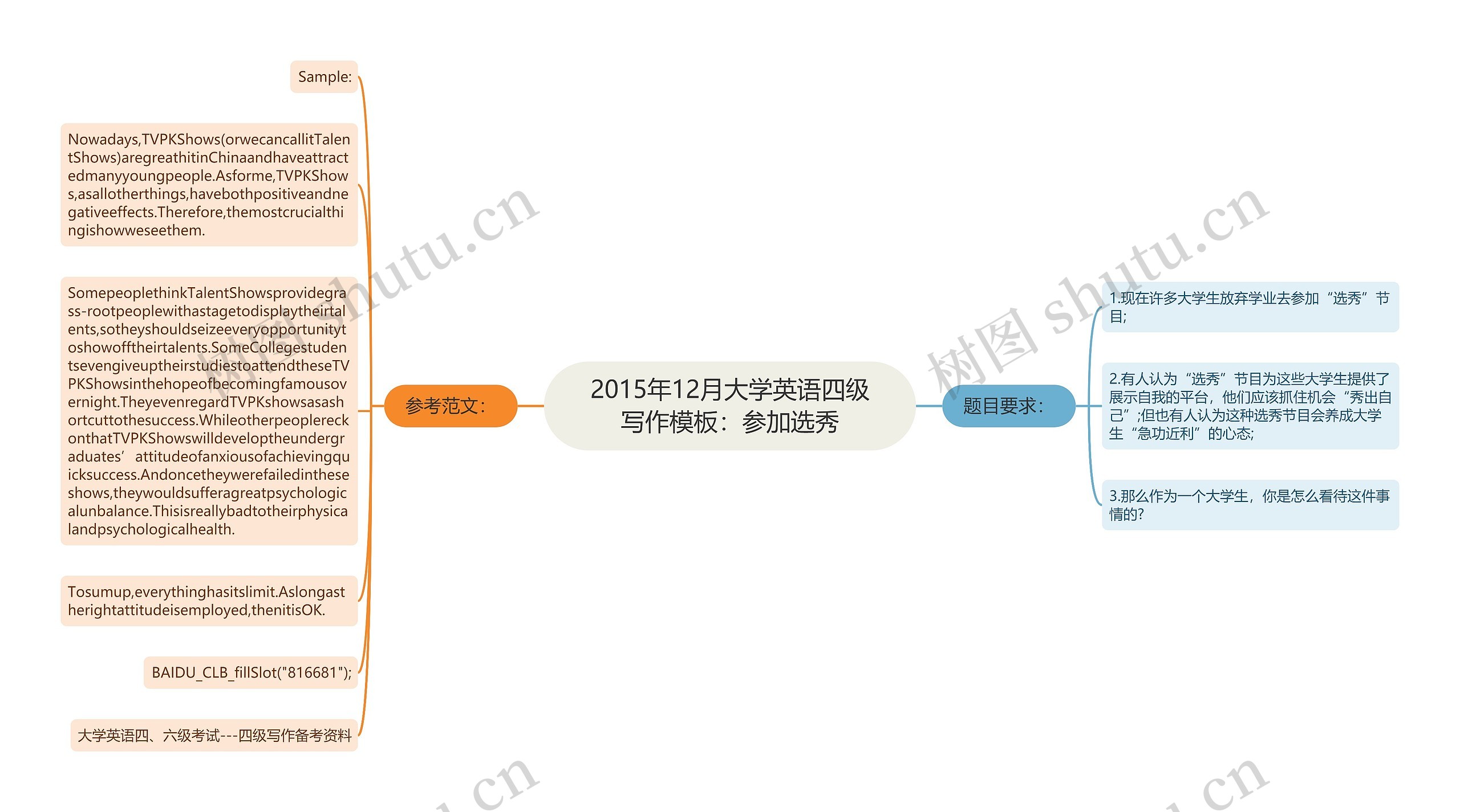 2015年12月大学英语四级写作模板：参加选秀