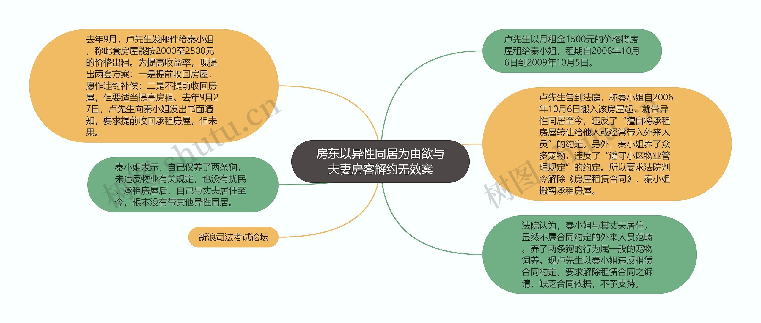 房东以异性同居为由欲与夫妻房客解约无效案思维导图