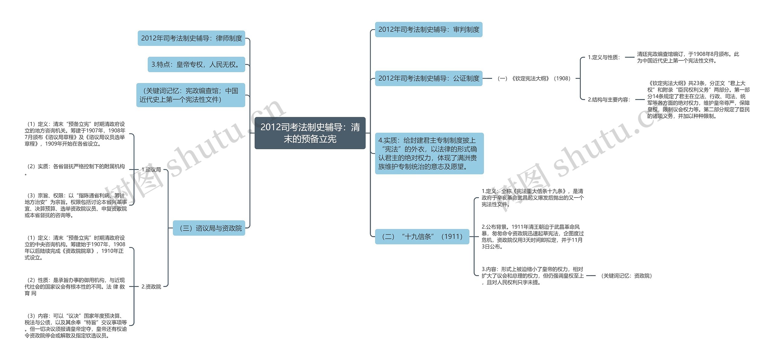 2012司考法制史辅导：清末的预备立宪思维导图